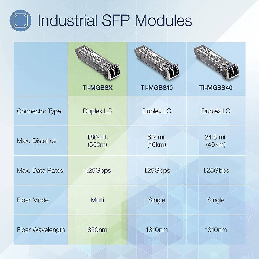 Industrial SFP Modules

TI-MGBSX  
Connector Type: Duplex LC  
Max. Distance: 1,804 ft. (550m)  
Max. Data Rates: 1.25Gbps  
Fiber Mode: Multi  
Fiber Wavelength: 850nm  

TI-MGBS10  
Connector Type: Duplex LC  
Max. Distance: 6.2 mi. (10km)  
Max. Data Rates: 1.25Gbps  
Fiber Mode: Single  
Fiber Wavelength: 1310nm  

TI-MGBS40  
Connector Type: Duplex LC  
Max. Distance: 24.8 mi. (40km)  
Max. Data Rates: 1.25Gbps  
Fiber Mode: Single  
Fiber Wavelength: 1310nm