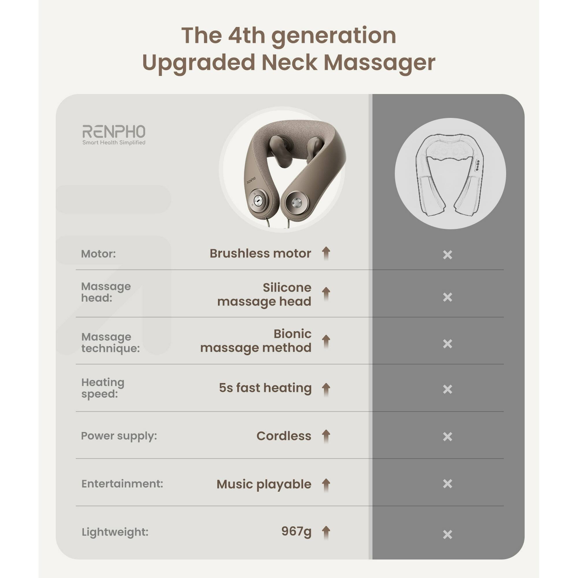 The 4th generation Upgraded Neck Massager RENPHO Smart Health Simplified Motor: Brushless motor x Massage head: Silicone massage head x Massage technique: Bionic massage method x Heating speed: 5s fast heating x Power supply: Cordless x Entertainment: Music playable x Lightweight: 967g x