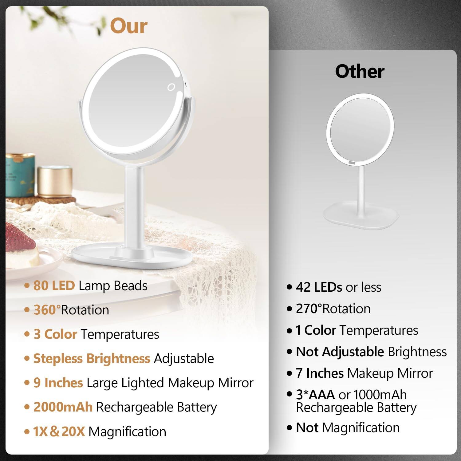 **Our:**
- 80 LED Lamp Beads
- 360° Rotation
- 3 Color Temperatures
- Stepless Brightness Adjustable
- 9 Inches Large Lighted Makeup Mirror
- 2000mAh Rechargeable Battery
- 1X & 20X Magnification

**Other:**
- 42 LEDs or less
- 270° Rotation
- 1 Color Temperature
- Not Adjustable Brightness
- 7 Inches Makeup Mirror
- 3*AAA or 1000mAh Rechargeable Battery
- Not Magnification