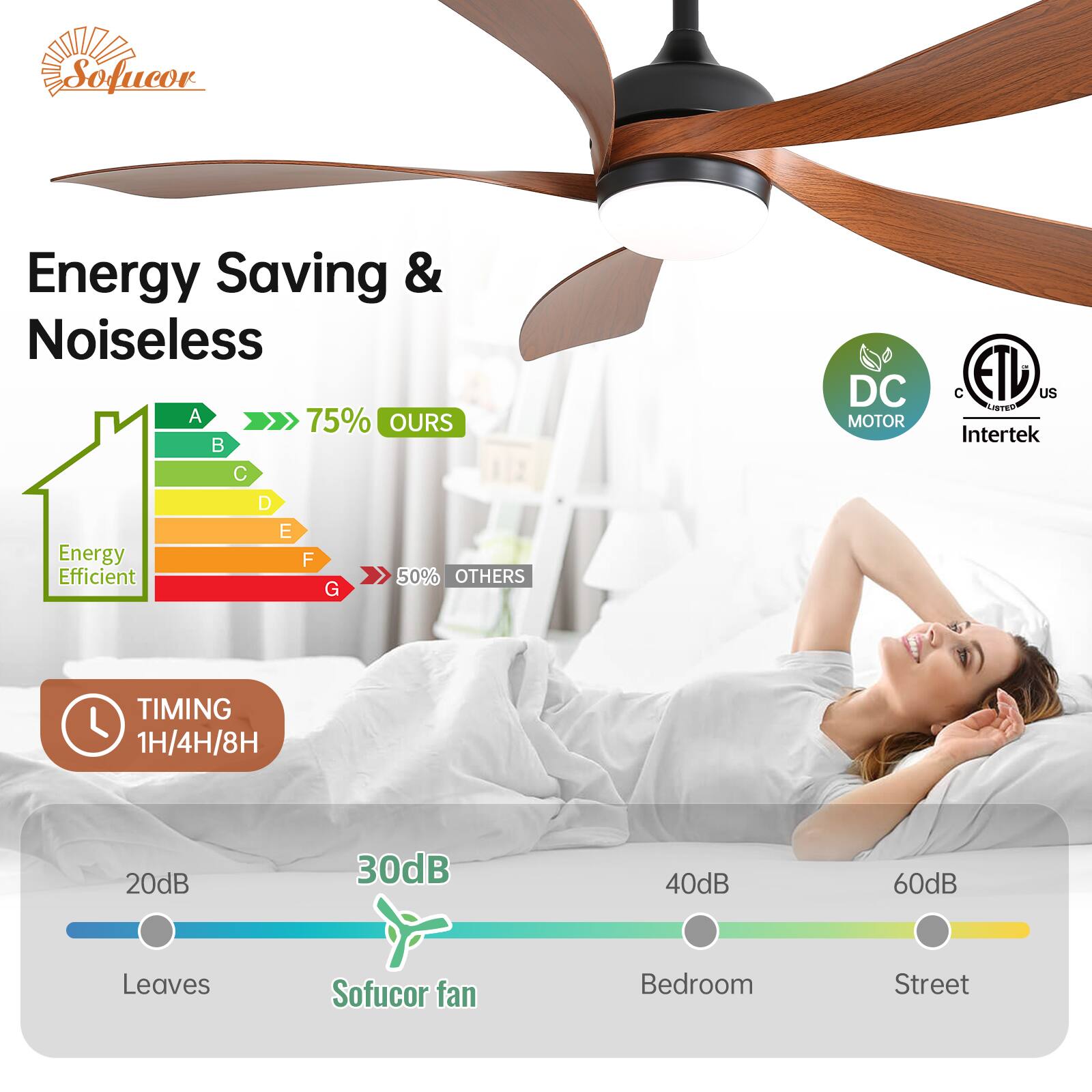 Sofucor Energy Saving & Noiseless

Energy Saving & Noiseless

A 75% OURS
B C D E
Energy Efficient 50% OTHERS
F G

DC MOTOR
ETL US
Intertek

TIMING 1H/4H/8H

20dB Leaves
30dB Sofucor fan
40dB Bedroom
60dB Street