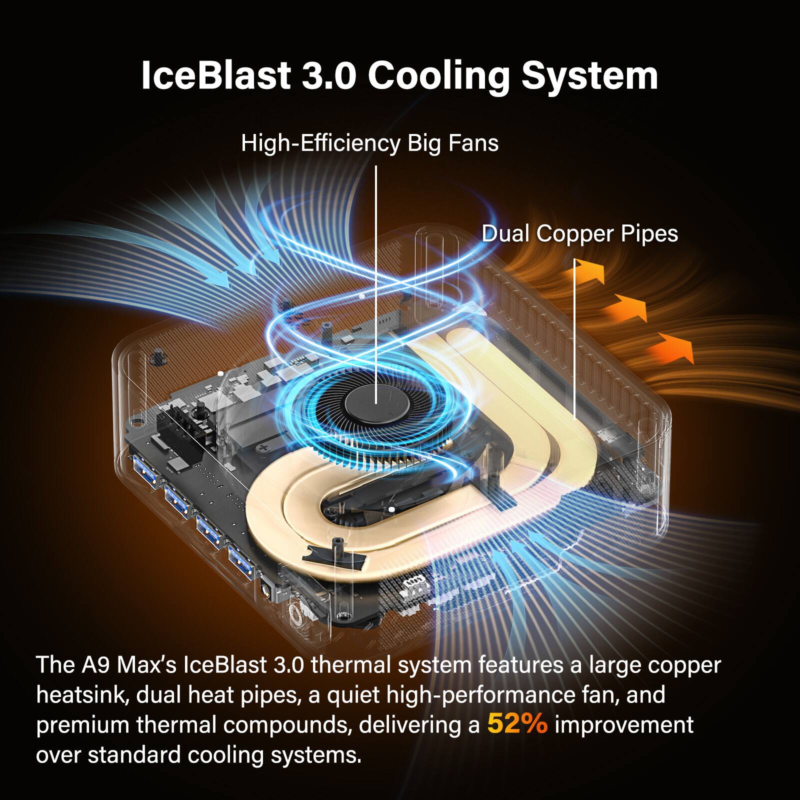 IceBlast 3.0 Cooling System

High-Efficiency Big Fans

Dual Copper Pipes

The A9 Max's IceBlast 3.0 thermal system features a large copper heatsink, dual heat pipes, a quiet high-performance fan, and premium thermal compounds, delivering a 52% improvement over standard cooling systems.