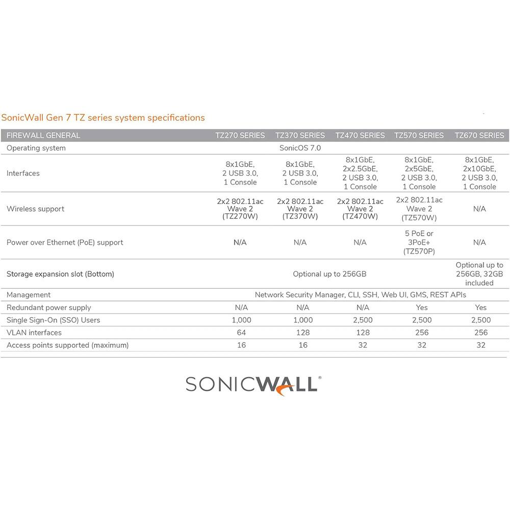 SonicWall Gen 7 TZ series system specifications

FIREWALL GENERAL

Operating system  
Interfaces  
Wireless support  
Power over Ethernet (PoE) support  
Storage expansion slot (Bottom)  
Management  
Redundant power supply  
Single Sign-On (SSO) Users  
VLAN interfaces  
Access points supported (maximum)  

TZ270 SERIES  
SonicOS 7.0  
8x1GbE, 2 USB 3.0, 1 Console  
2x2 802.11ac Wave 2 (TZ270W)  
N/A  
N/A  
N/A  
N/A  
64  
16  

TZ370 SERIES  
SonicOS 7.0  
8x1GbE, 2 USB 3.0, 1 Console  
2x2 802.11ac Wave 2 (TZ370W)  
N/A  
N/A  
N/A  
N/A  
1,000  
16  

TZ470 SERIES  
SonicOS 7.0  
8x1GbE, 2x2.5GbE, 2 USB 3.0, 1