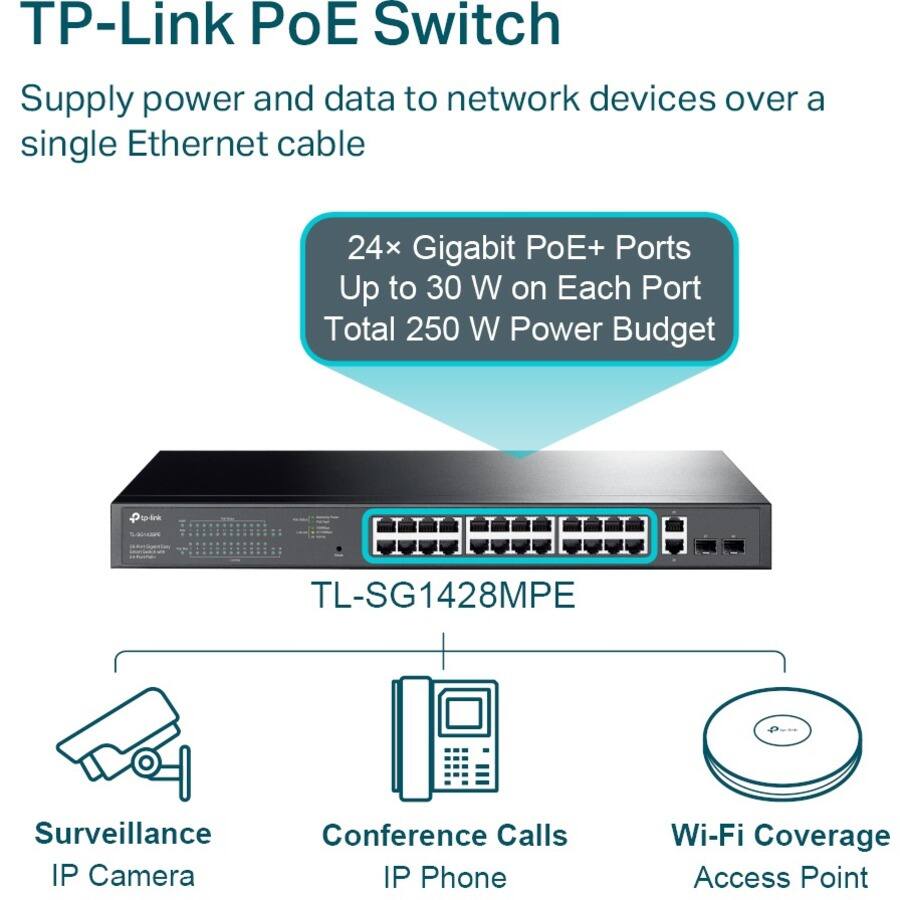 TP-Link PoE Switch

Supply power and data to network devices over a single Ethernet cable

24× Gigabit PoE+ Ports  
Up to 30 W on Each Port  
Total 250 W Power Budget

TL-SG1428MPE

Surveillance  
IP Camera

Conference Calls  
IP Phone

Wi-Fi Coverage  
Access Point