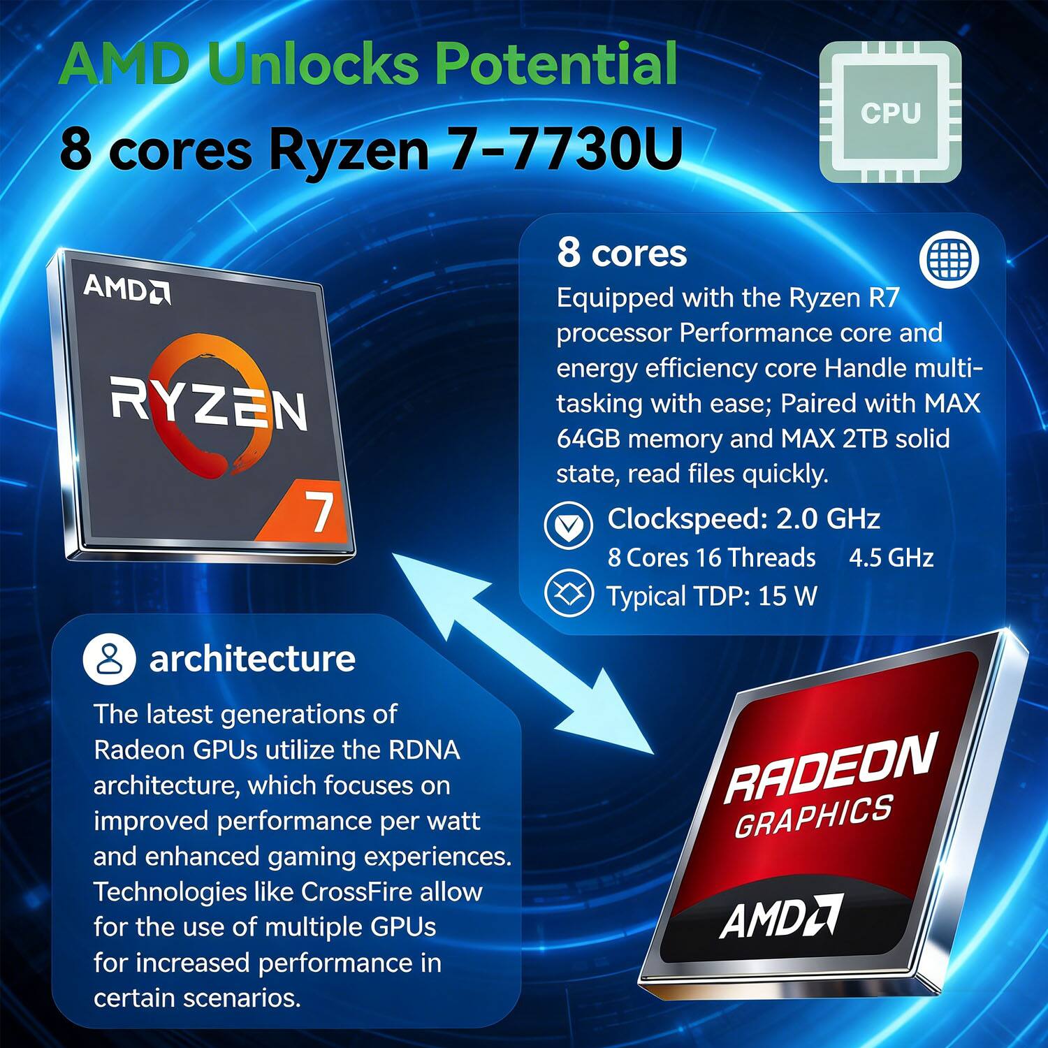 AMD Unlocks Potential  
8 cores Ryzen 7-7730U  

8 cores  
Equipped with the Ryzen R7 processor Performance core and energy efficiency core. Handle multi-tasking with ease; Paired with MAX 64GB memory and MAX 2TB solid state, read files quickly.  

Clockspeed: 2.0 GHz  
8 Cores 16 Threads  
4.5 GHz  
Typical TDP: 15 W  

architecture  
The latest generations of Radeon GPUs utilize the RDNA architecture, which focuses on improved performance per watt and enhanced gaming experiences. Technologies like CrossFire allow for the use of multiple GPUs for increased performance in certain scenarios.  

RADEON GRAPHICS AMD