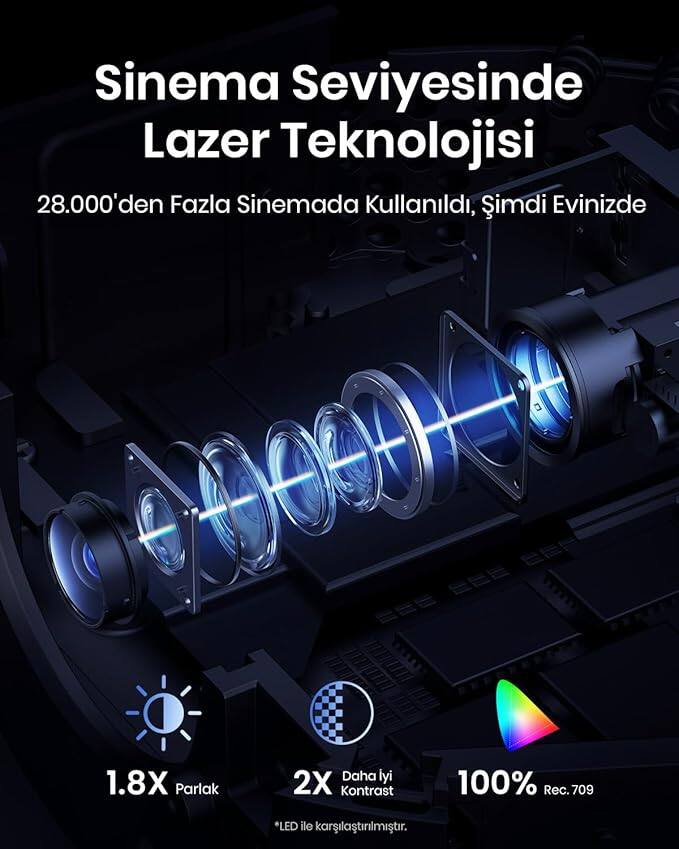 Sinema Seviyesinde Lazer Teknolojisi  
28.000'den Fazla Sinemada Kullanıldı, Şimdi Evinizde  
1.8X Parlak  
2X Daha Yüksek Kontrast  
100% Rec. 709  
*LED ile karşılaştırılmıştır.