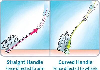 Straight Handle  
Force directed to arm  

Curved Handle  
Force directed to wheels
