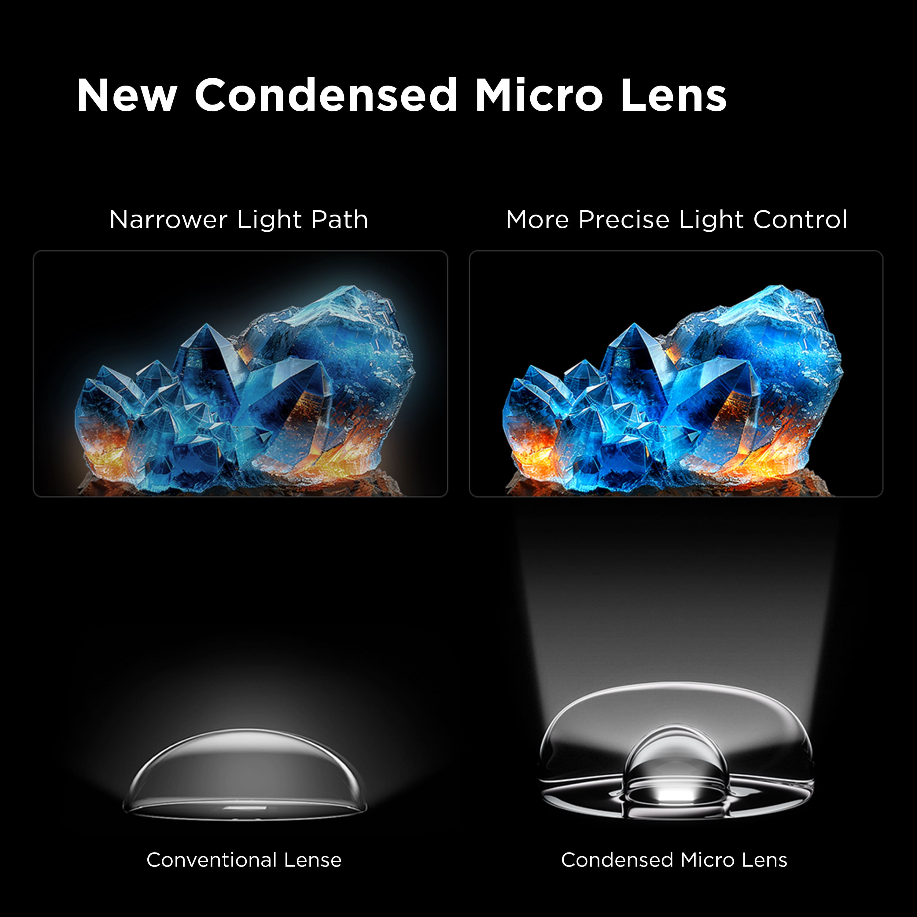 New Condensed Micro Lens: Narrower Light Path, More Precise Light Control
Conventional Lense: Condensed Micro Lens
