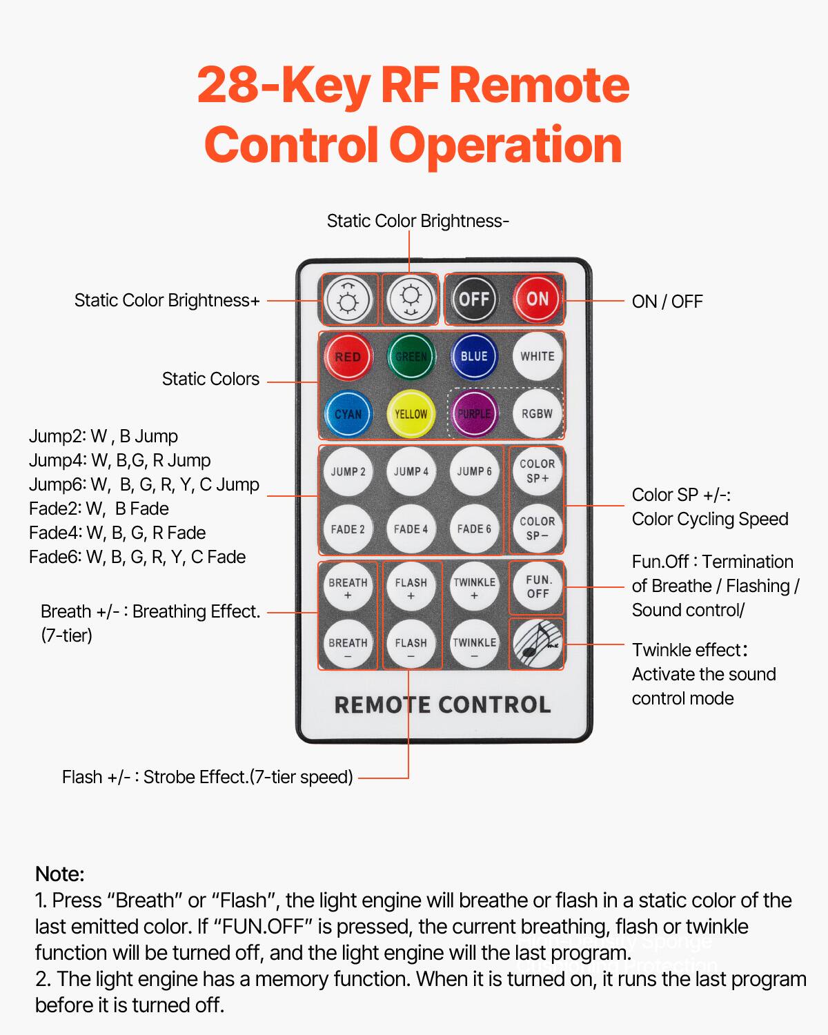 28-Key RF Remote Control Operation

Static Color Brightness-  
Static Color Brightness+  
Static Colors  
RED GREEN BLUE WHITE  
Jump2: W, B Jump  
Jump4: W, B, G, R Jump  
Jump6: W, B, G, R, Y, C Jump  
Fade2: W, B Fade  
Fade4: W, B, G, R Fade  
Fade6: W, B, G, R, Y, C Fade  
Breath +/-: Breathing Effect. (7-tier)  
Flash +/-: Strobe Effect. (7-tier speed)  

ON / OFF  
Color SP +/-: Color Cycling Speed  
Fun.Off: Termination of Breathe / Flashing / Sound control/ Twinkle effect: Activate the sound control mode  

Note:  
1. Press "Breath" or "Flash", the light engine will breathe or flash in a static color of the last emitted color. If "FUN.OFF" is pressed, the current breathing, flash or twinkle function will be turned off, and the light engine will the last program.  
2. The light engine has a memory function. When it is turned off, it runs the last program before it is turned off.