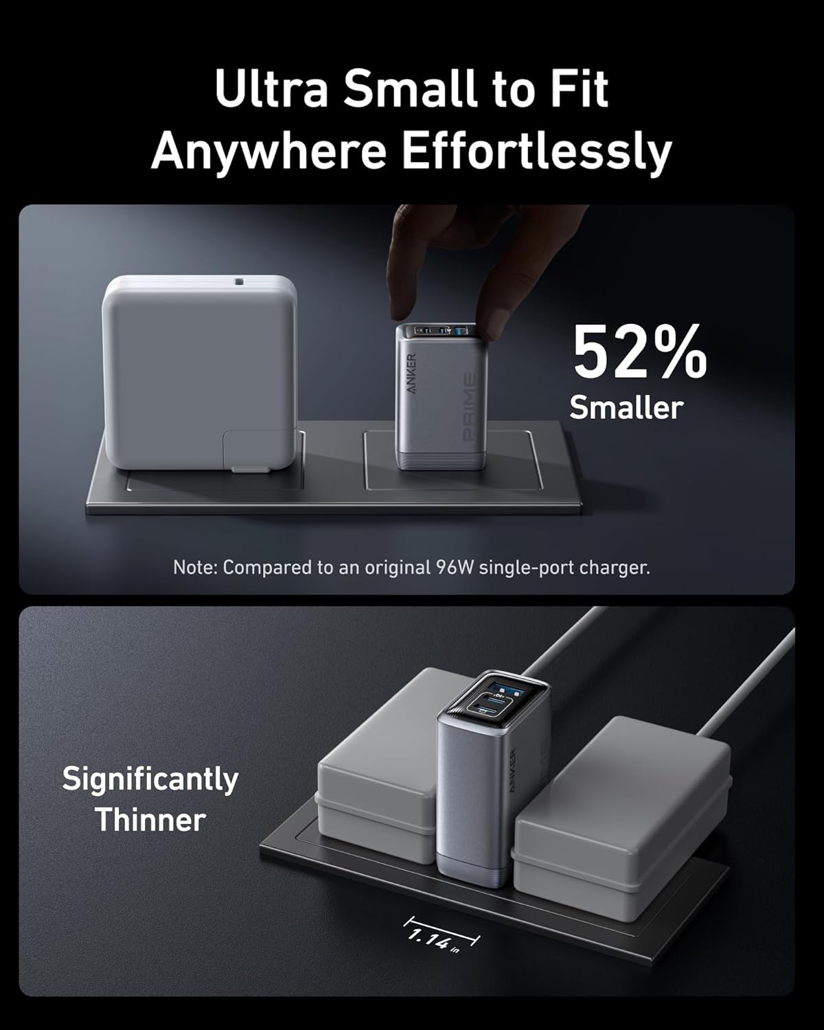 Ultra Small to Fit Anywhere Effortlessly

52% Smaller  
Note: Compared to an original 96W single-port charger.

Significantly Thinner  
1.14m