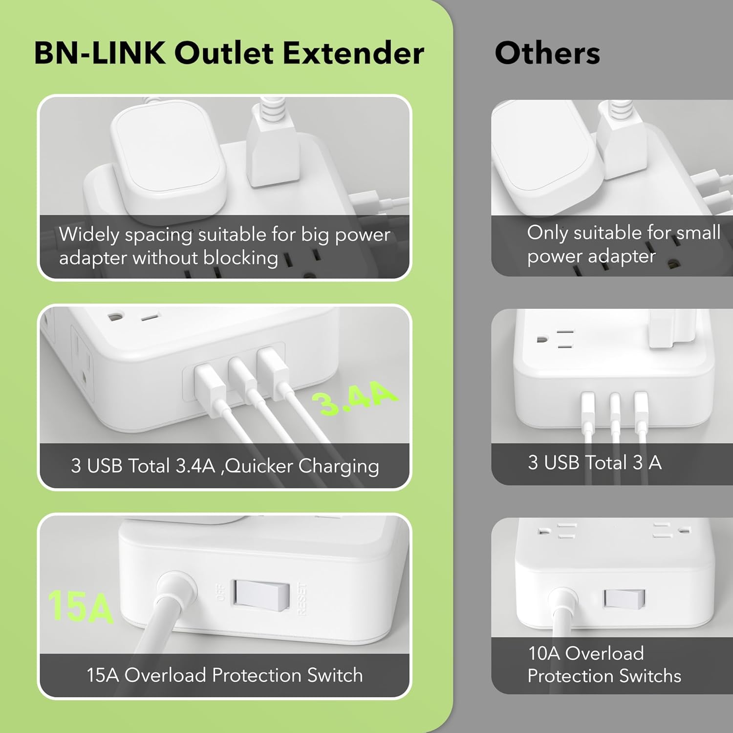BN-LINK Outlet Extender

- Widely spacing suitable for big power adapter without blocking
- 3 USB Total 3.4A, Quicker Charging
- 15A Overload Protection Switch

Others

- Only suitable for small power adapter
- 3 USB Total 3 A
- 10A Overload Protection Switches