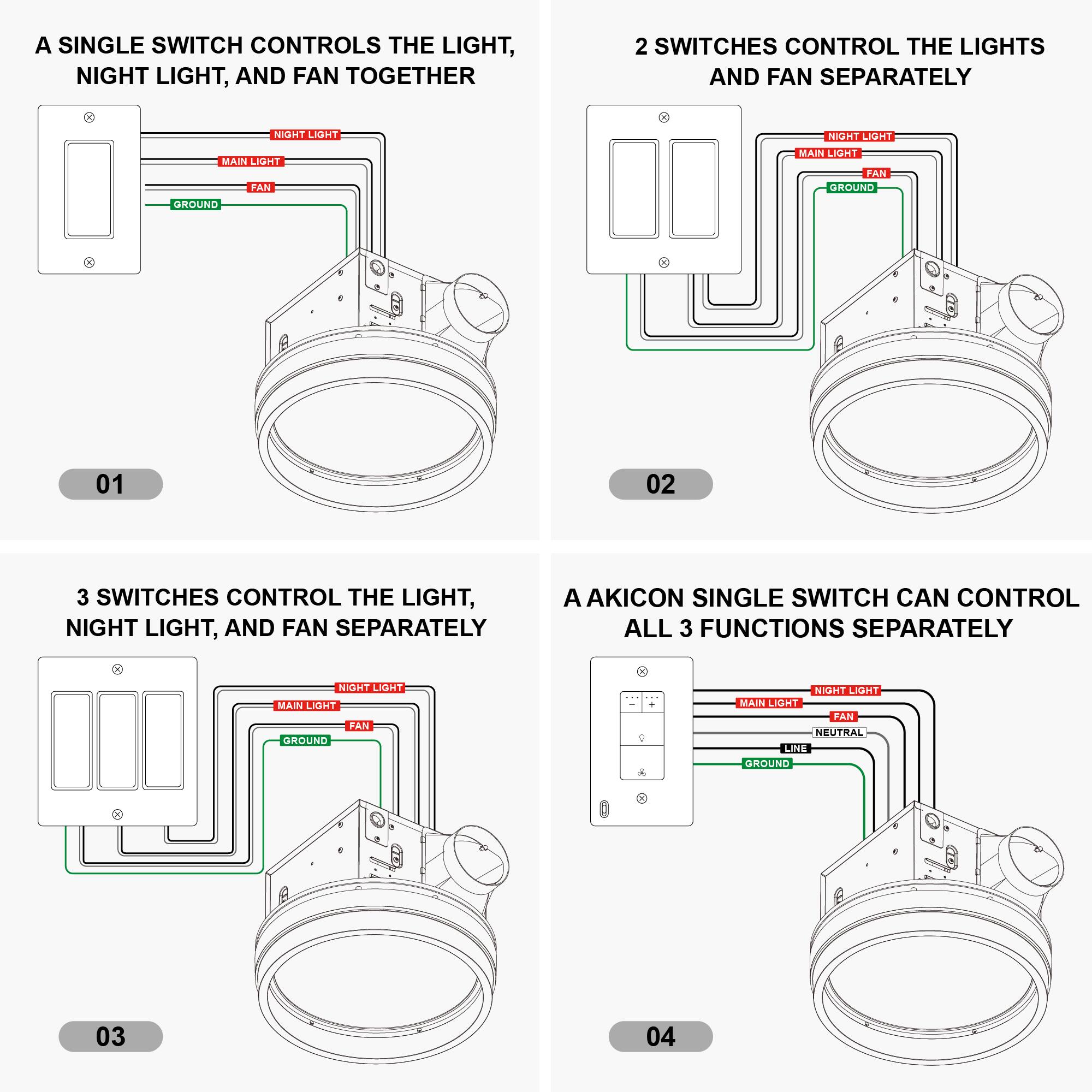 A SINGLE SWITCH CONTROLS THE LIGHT, NIGHT LIGHT, AND FAN TOGETHER

2 SWITCHES CONTROL THE LIGHTS AND FAN SEPARATELY

3 SWITCHES CONTROL THE LIGHT, NIGHT LIGHT, AND FAN SEPARATELY

A AKICON SINGLE SWITCH CAN CONTROL ALL 3 FUNCTIONS SEPARATELY