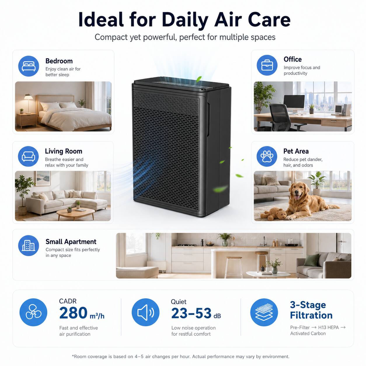 Ideal for Daily Air Care  
Compact yet powerful, perfect for multiple spaces

- Bedroom  
  Enjoy clean air for better sleep

- Office  
  Improve focus and productivity

- Living Room  
  Breathe easier and relax with your family

- Pet Area  
  Reduce pet dander, hair, and odors

- Small Apartment  
  Compact size fits perfectly in any space

CADR 280 m³/h  
Fast and effective air purification

Quiet 23-53 dB  
Low noise operation for restful comfort

3-Stage Filtration  
Pre-Filter → H13 HEPA → Activated Carbon

*Room coverage is based on 4-5 air changes per hour. Actual performance may vary by environment.