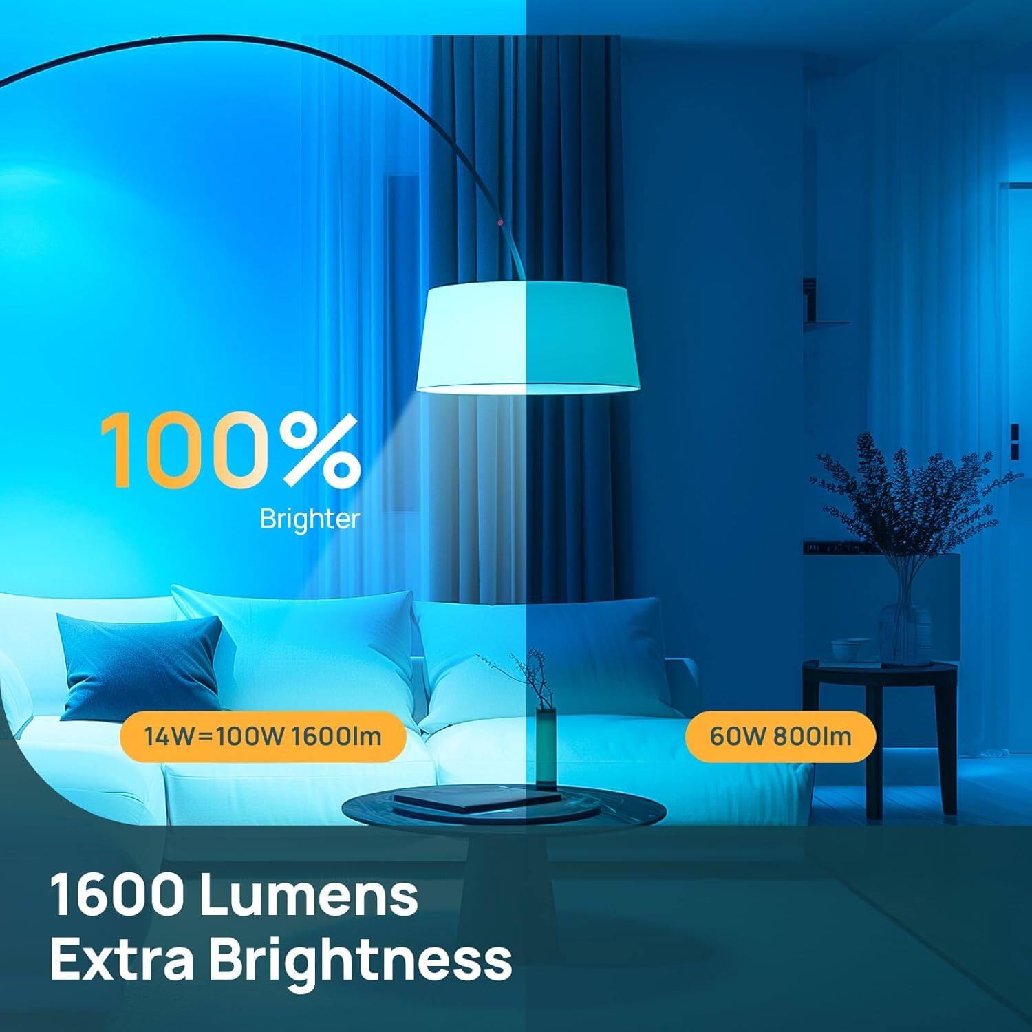 100% Brighter

14W = 100W = 1600lm

60W = 800lm

1600 Lumens Extra Brightness