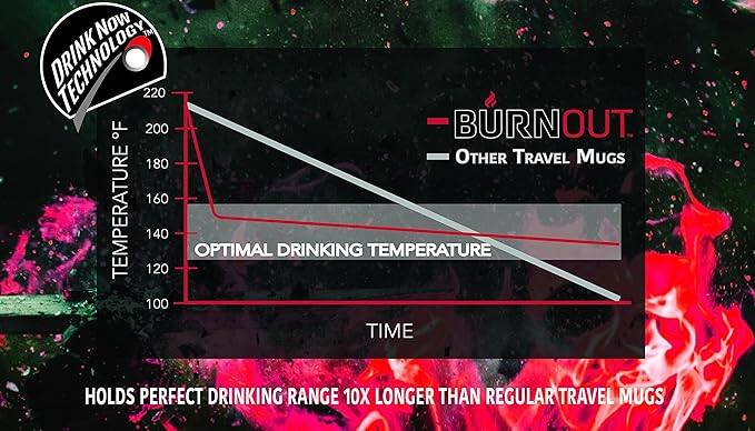 Now™ DRINK TECHNOLOGY  
220 F  
200 BURNOUT  
180 OTHER TRAVEL MUGS  
160 TEMPERATURE  
140  
120 OPTIMAL DRINKING TEMPERATURE  
100 TIME  
HOLDS PERFECT DRINKING RANGE 10X LONGER THAN REGULAR TRAVEL MUGS