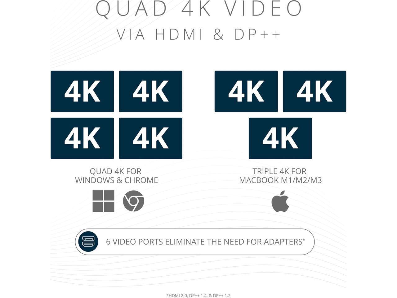 QUAD 4K VIDEO VIA HDMI & DP++

QUAD 4K FOR WINDOWS & CHROME  
TRIPLE 4K FOR MACBOOK M1/M2/M3

6 VIDEO PORTS ELIMINATE THE NEED FOR ADAPTERS*  
*HDMI 2.0, DP++ 1.4, & DP++ 1.2