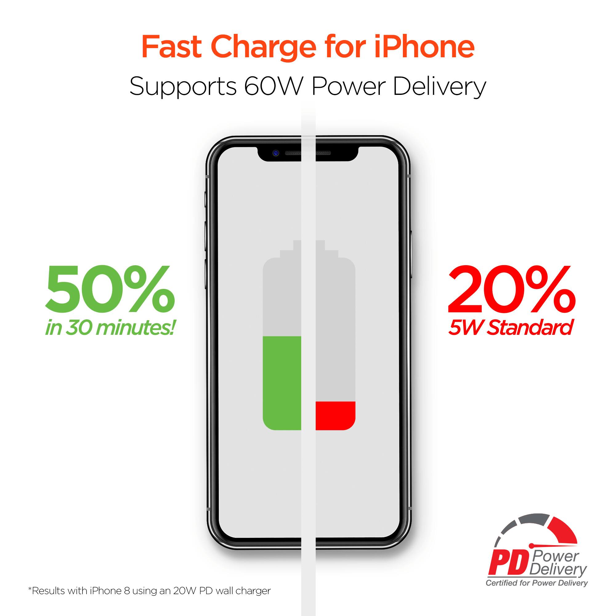 Fast Charge for iPhone  
Supports 60W Power Delivery  
50% in 30 minutes!  
20% 5W Standard  
*Results with iPhone 8 using an 20W PD wall charger  
Power PD Delivery Certified for Power Delivery