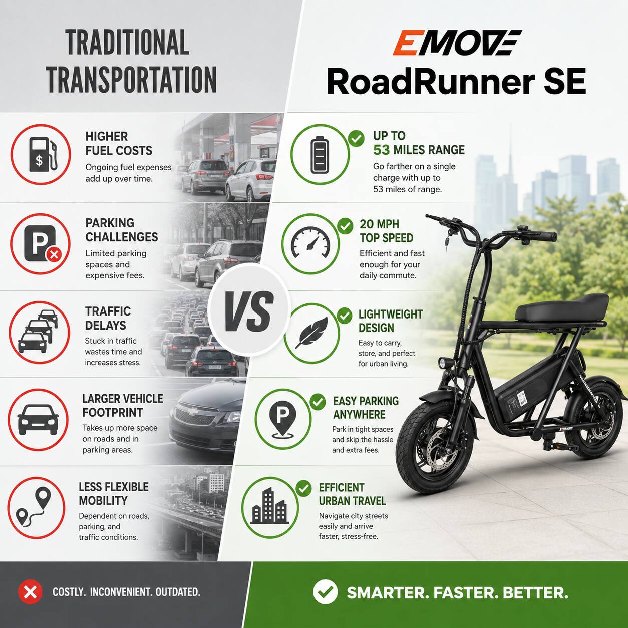 TRADITIONAL TRANSPORTATION

- HIGHER FUEL COSTS
  Ongoing fuel expenses add up over time.

- PARKING CHALLENGES
  Limited parking spaces and expensive fees.

- TRAFFIC DELAYS
  Stuck in traffic wastes time and increases stress.

- LARGER VEHICLE FOOTPRINT
  Takes up more space on roads and in parking areas.

- LESS FLEXIBLE MOBILITY
  Dependent on roads, parking, and traffic conditions.

- COSTLY. INCONVENIENT. OUTDATED.

VS

EMOVE RoadRunner SE

- UP TO 53 MILES RANGE
  Go farther on a single charge with up to 53 miles of range.

- 20 MPH TOP SPEED
  Efficient and fast enough for your daily commute.

- LIGHTWEIGHT DESIGN
  Easy to carry, store, and perfect for urban living.

- EASY PARKING ANYWHERE
  Park in tight spaces and skip the hassle and extra fees.

- EFFICIENT URBAN TRAVEL
  Navigate city streets easily and arrive faster, stress-free.

- SMARTER. FASTER. BETTER.