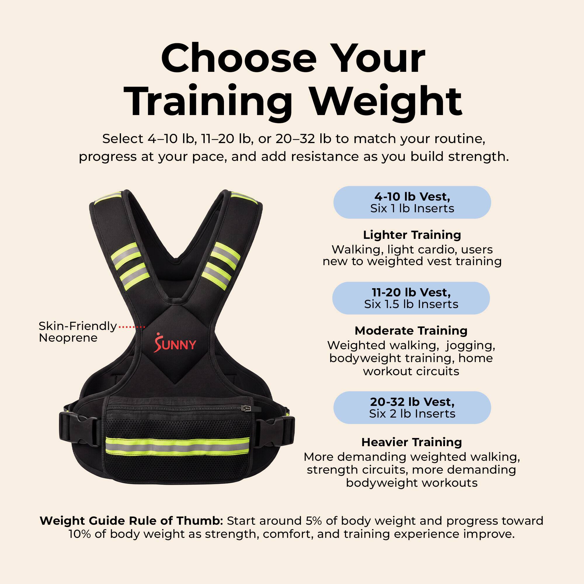 Choose Your Training Weight

Select 4-10 lb, 11-20 lb, or 20-32 lb to match your routine, progress at your pace, and add resistance as you build strength.

4-10 lb Vest, Six 1 lb Inserts
Lighter Training
Walking, light cardio, users new to weighted vest training

11-20 lb Vest, Six 1.5 lb Inserts
Moderate Training
Weighted walking, jogging, bodyweight training, home workout circuits

20-32 lb Vest, Six 2 lb Inserts
Heavier Training
More demanding weighted walking, strength circuits, more demanding bodyweight workouts

Weight Guide Rule of Thumb: Start around 5% of body weight and progress toward 10% of body weight as strength, comfort, and training experience improve.