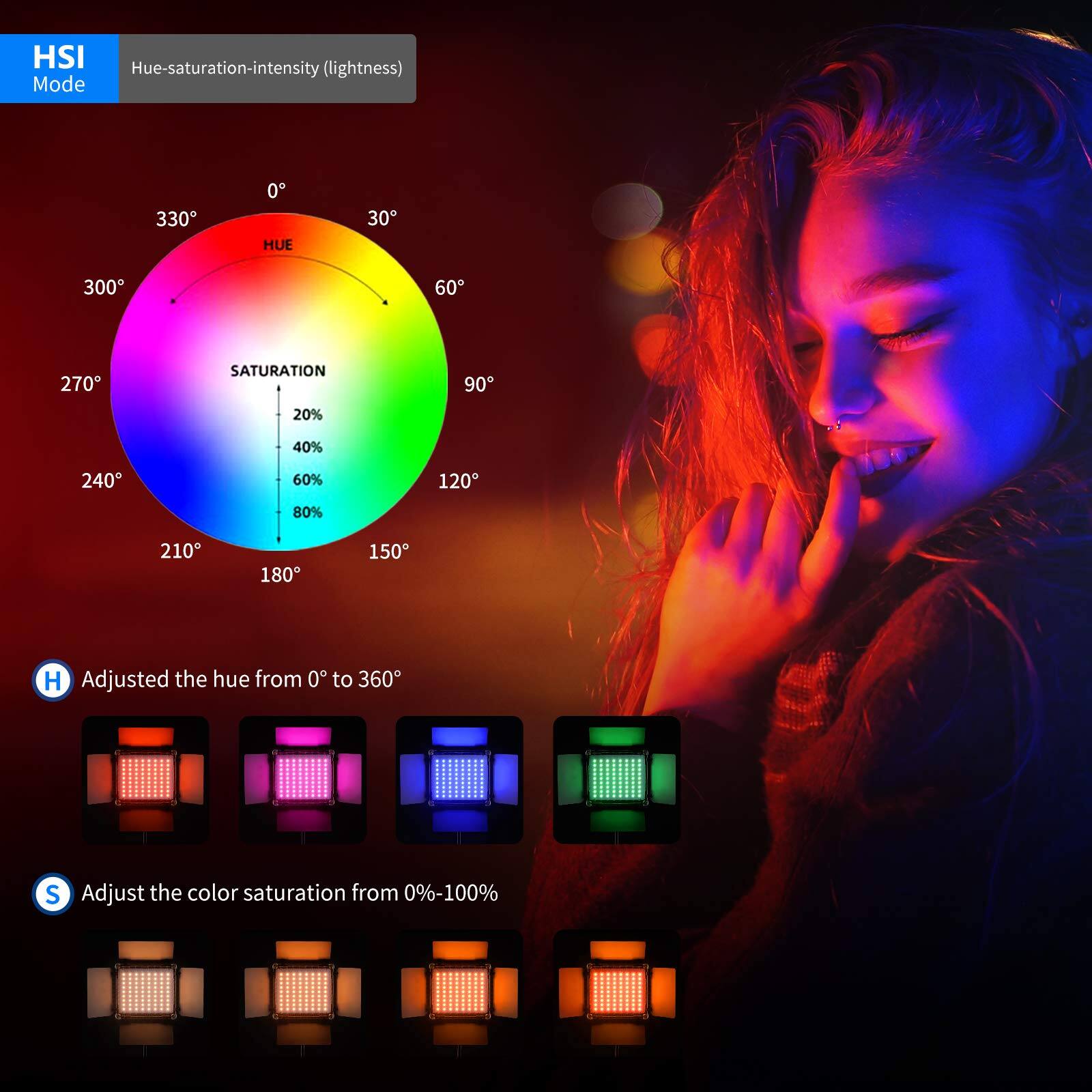 HSI Mode  
Hue-saturation-intensity (lightness)  

HUE  
330 0  
30 300 60  
270 240 60%  
210 180 150  

SATURATION  
90 20% 40% 60% 80% 120  

H Adjusted the hue from 0° to 360°  
S Adjust the color saturation from 0%-100%