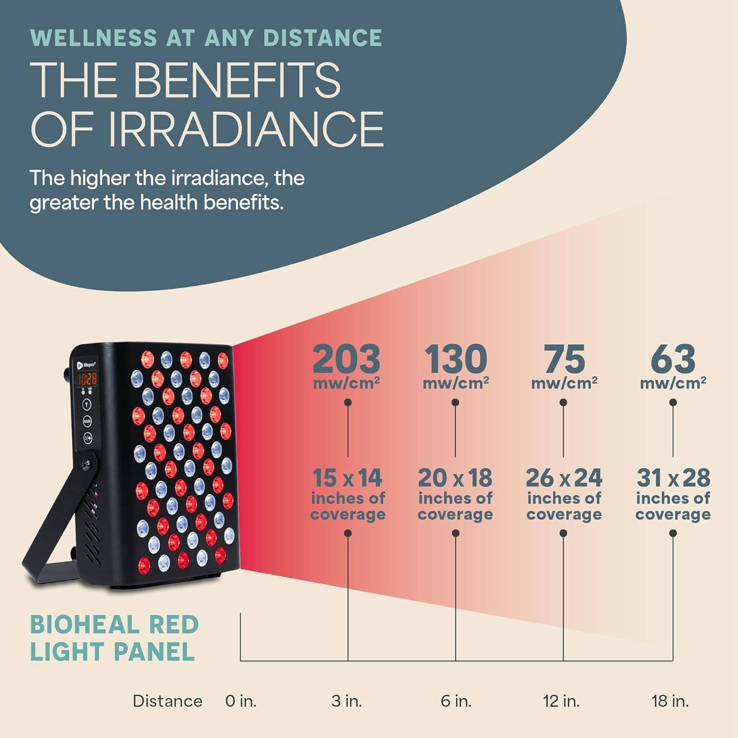 WELLNESS AT ANY DISTANCE  
THE BENEFITS OF IRRADIANCE  

The higher the irradiance, the greater the health benefits.  

BIOHEAL RED LIGHT PANEL  

Distance | 0 in. | 3 in. | 6 in. | 12 in. | 18 in.  
Irradiance | 203 mw/cm² | 130 mw/cm² | 75 mw/cm² | 63 mw/cm²  
Coverage | 15 x 14 inches | 20 x 18 inches | 26 x 24 inches | 31 x 28 inches