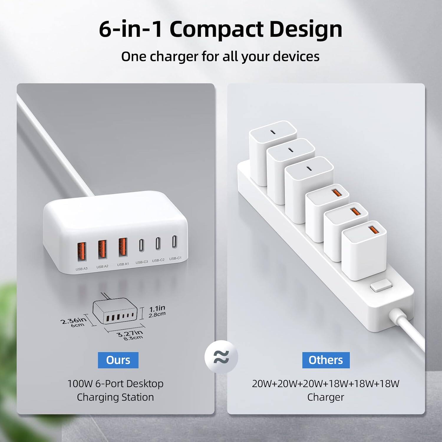 6-in-1 Compact Design  
One charger for all your devices

Ours  
100W 6-Port Desktop Charging Station  
2.36in (6cm) x 1.1in (2.8cm) x 2.7in (8.3cm)  
20W+20W+20W+18W+18W+18W Charger

Others  
20W+20W+20W+18W+18W+18W Charger