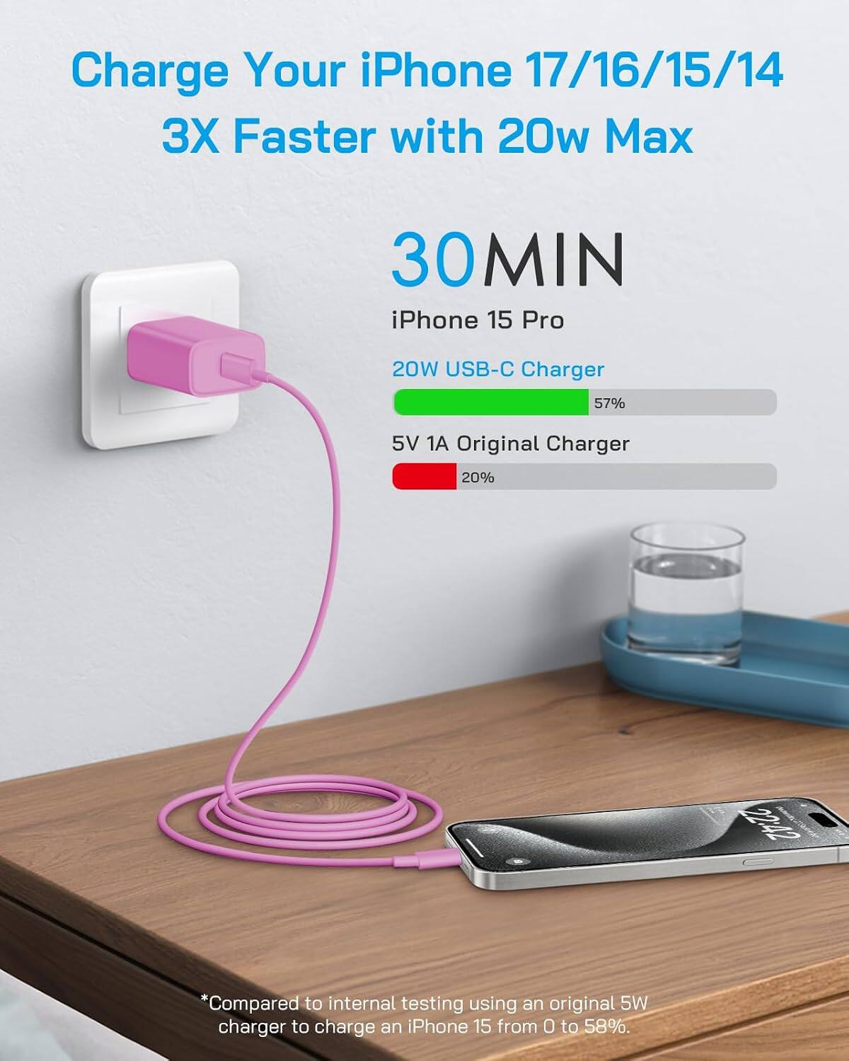 Charge Your iPhone 17/16/15/14 3X Faster with 20w Max

30 MIN
iPhone 15 Pro
20W USB-C Charger 57%
5V 1A Original Charger 20%

*Compared to internal testing using an original 5W charger to charge an iPhone 15 from 0 to 58%.