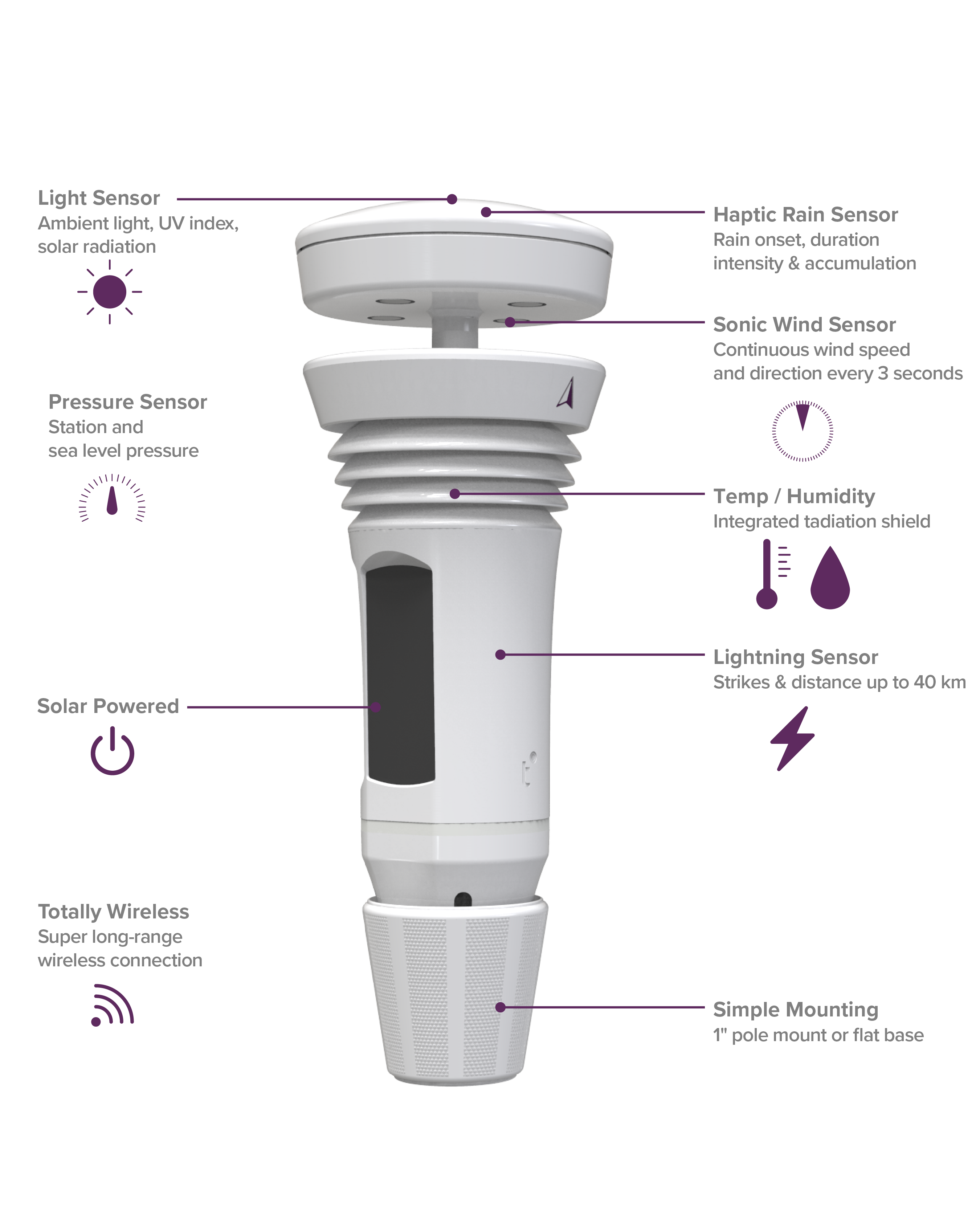 - Light Sensor: Ambient light, UV index, solar radiation
- Pressure Sensor: Station and sea level pressure
- Haptic Rain Sensor: Rain onset, duration intensity & accumulation
- Sonic Wind Sensor: Continuous wind speed and direction every 3 seconds
- Temp / Humidity: Integrated radiation shield
- Lightning Sensor: Strikes & distance up to 40 km
- Solar Powered
- Totally Wireless: Super long-range wireless connection
- Simple Mounting: 1" pole mount or flat base