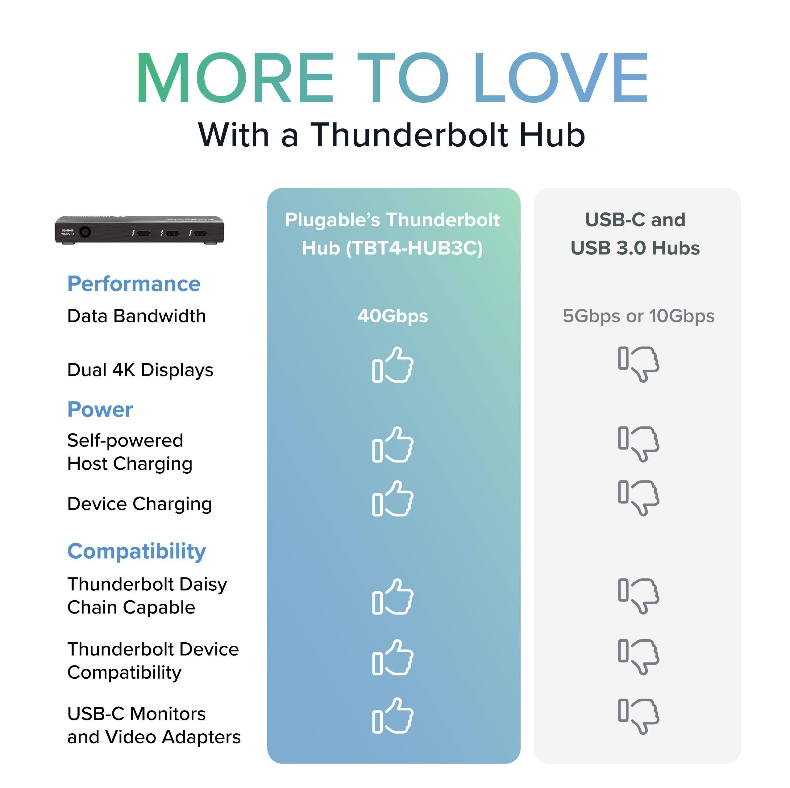 MORE TO LOVE  
With a Thunderbolt Hub  

Plugable's Thunderbolt Hub (TBT4-HUB3C)  

Performance  
- Data Bandwidth: 40Gbps  
- Dual 4K Displays  

Power  
- Self-powered  
- Host Charging  
- Device Charging  

Compatibility  
- Thunderbolt Daisy Chain Capable  
- Thunderbolt Device Compatibility  
- USB-C Monitors and Video Adapters  

USB-C and USB 3.0 Hubs  
- 5Gbps or 10Gbps