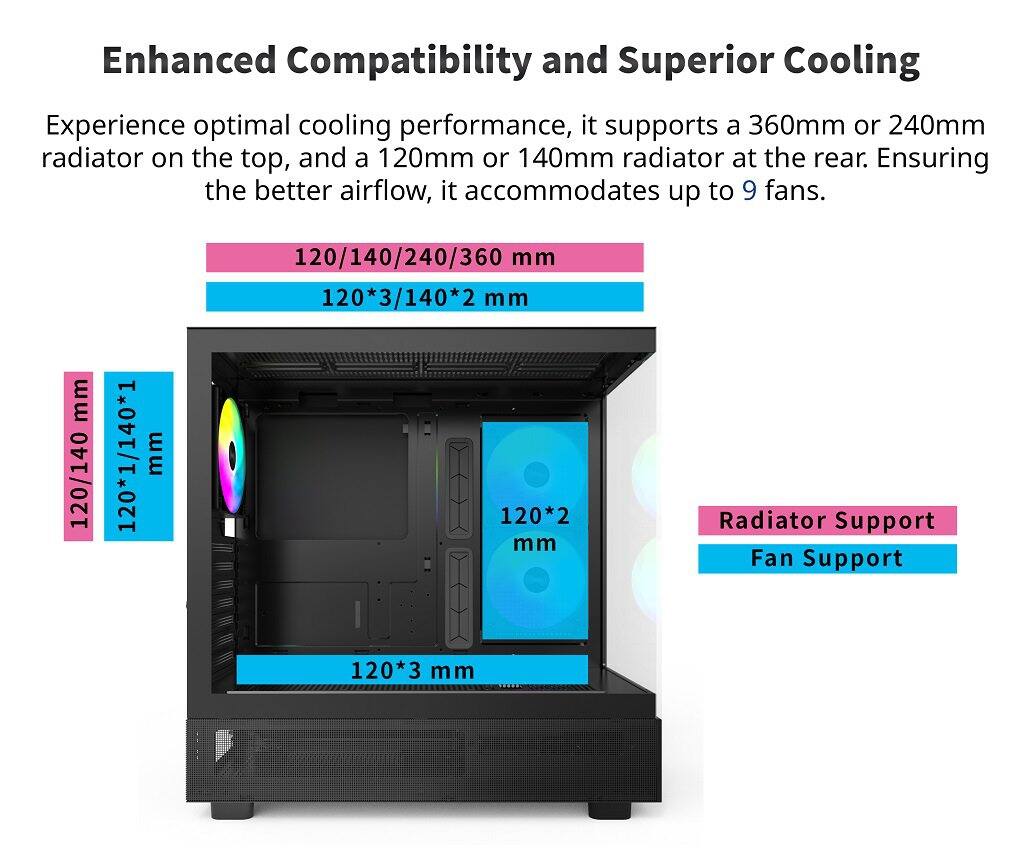 Enhanced Compatibility and Superior Cooling

Experience optimal cooling performance, it supports a 360mm or 240mm radiator on the top, and a 120mm or 140mm radiator at the rear. Ensuring the better airflow, it accommodates up to 9 fans.

- Radiator Support: 120/140/240/360 mm
- Fan Support: 120*3/140*2 mm

120/140/240/360 mm
120*3/140*2 mm
120*1/140*1 mm
120*3 mm
120*2 mm