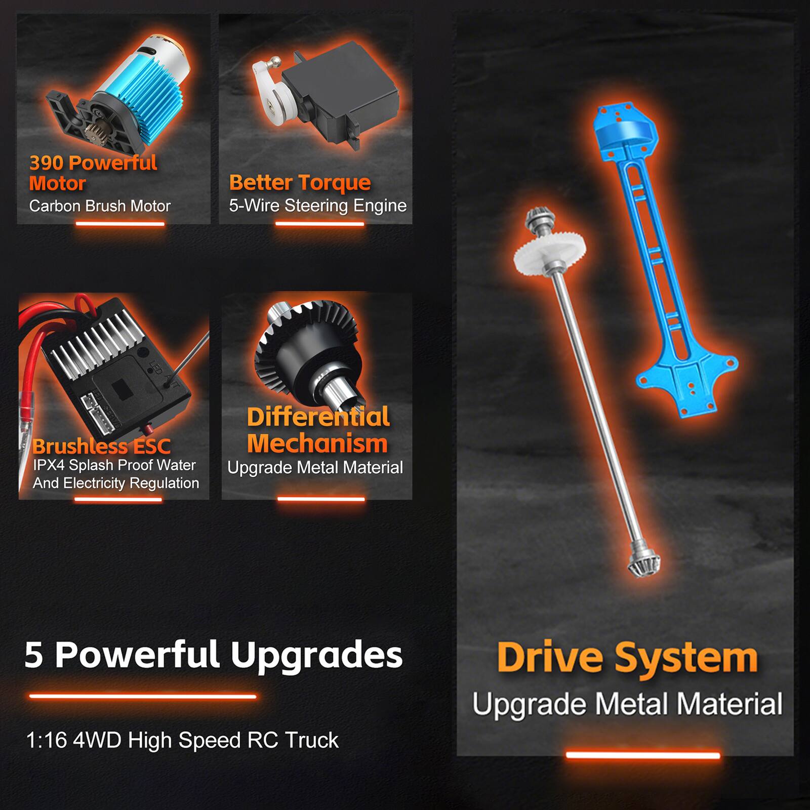 - 390 Powerful Motor
  - Carbon Brush Motor

- Better Torque
  - 5-Wire Steering Engine

- Brushless ESC
  - IPX4 Splash Proof Water And Electricity Regulation

- Differential Mechanism
  - Upgrade Metal Material

- 5 Powerful Upgrades
  - 1:16 4WD High Speed RC Truck

- Drive System
  - Upgrade Metal Material