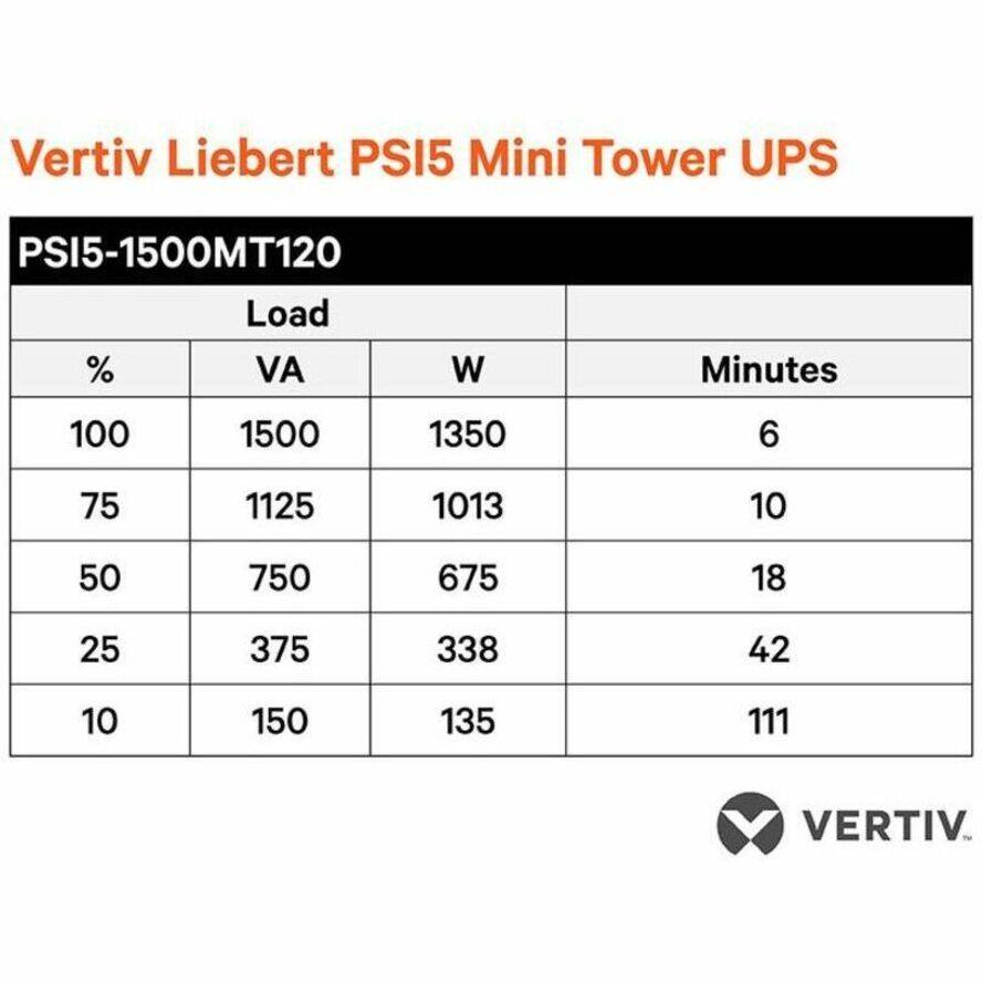 Vertiv Liebert PSI5 Mini Tower UPS

PSI5-1500MT120

| Load % | VA   | W    | Minutes |
|-------|------|------|---------|
| 100   | 1500 | 1350 | 6       |
| 75    | 1125 | 1013 | 10      |
| 50    | 750  | 675  | 18      |
| 25    | 375  | 338  | 42      |
| 10    | 150  | 135  | 111     |

VERTIV