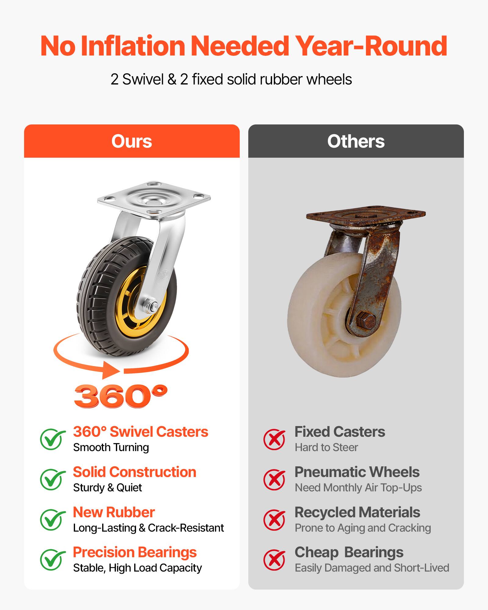 No Inflation Needed Year-Round  
2 Swivel & 2 fixed solid rubber wheels  

Ours  
360° Swivel Casters  
Smooth Turning  
Solid Construction  
Sturdy & Quiet  
New Rubber  
Long-Lasting & Crack-Resistant  
Precision Bearings  
Stable, High Load Capacity  

Others  
Fixed Casters  
Hard to Steer  
Pneumatic Wheels  
Need Monthly Air Top-Ups  
Recycled Materials  
Prone to Aging and Cracking  
Cheap Bearings  
Easily Damaged and Short-Lived