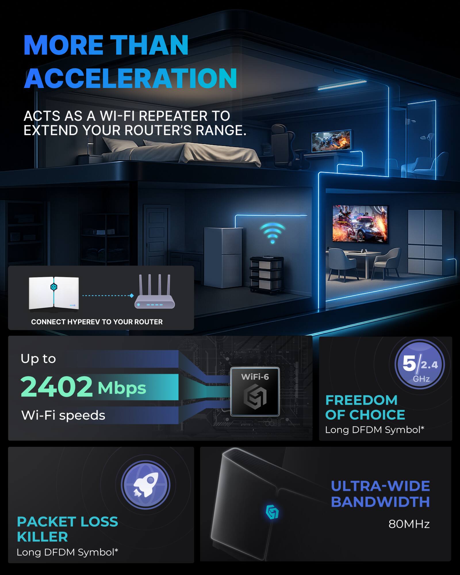 MORE THAN ACCELERATION

ACTS AS A WI-FI REPEATER TO EXTEND YOUR ROUTER'S RANGE.

CONNECT HYPEREV TO YOUR ROUTER

Up to 2402 Mbps Wi-Fi speeds

WiFi-6

FREEDOM OF CHOICE
Long DFDM Symbol*

PACKET LOSS KILLER
Long DFDM Symbol*

ULTRA-WIDE BANDWIDTH
80MHz

5/2.4 GHz