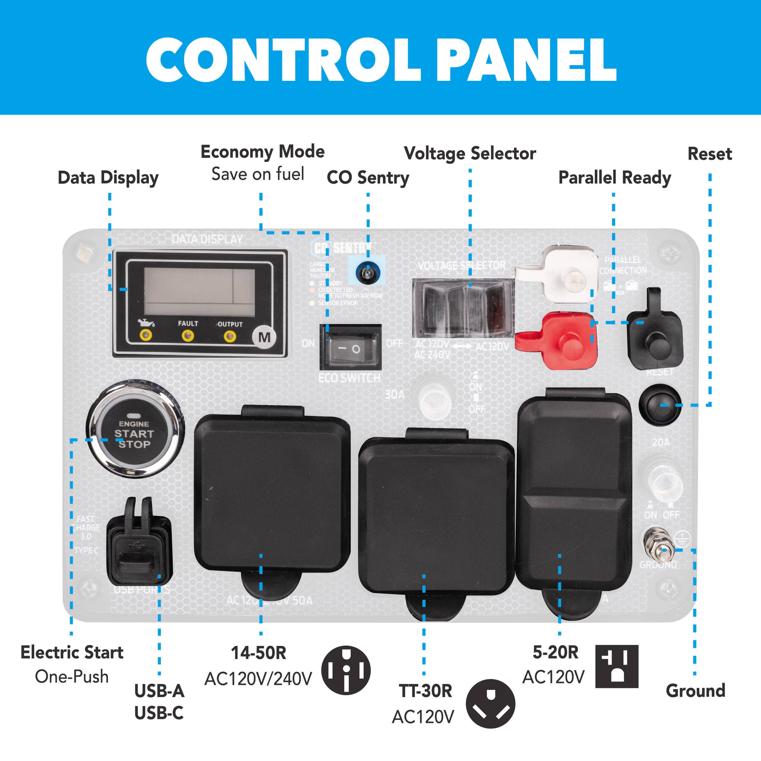 CONTROL PANEL

Data Display
- FAULT
- OUTPUT
- M

Economy Mode
- Save on fuel
- CO Sentry

Voltage Selector
- AC 120V
- AC 240V

Parallel Ready

Reset

Electric Start
- ENGINE START STOP

One-Push

USB-A USB-C

14-50R
- AC120V/240V

TT-30R
- AC120V

5-20R
- AC120V

Ground

Voltage Selector
- AC 120V
- AC 240V

Parallel Connection
- FAULT OUTPUT

30A
- ON OFF

20A
- ON OFF

FAST CHARGE
- 3.0A

GROUND
- ON OFF