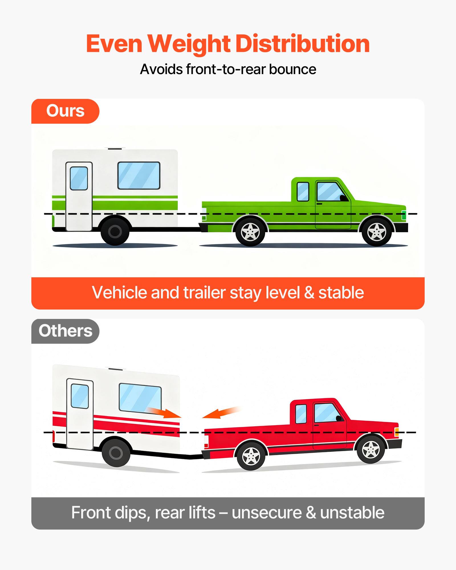 Even Weight Distribution  
Averts front-to-rear bounce  

**Ours**  
Vehicle and trailer stay level & stable  

**Others**  
Front dips, rear lifts – unsecure & unstable