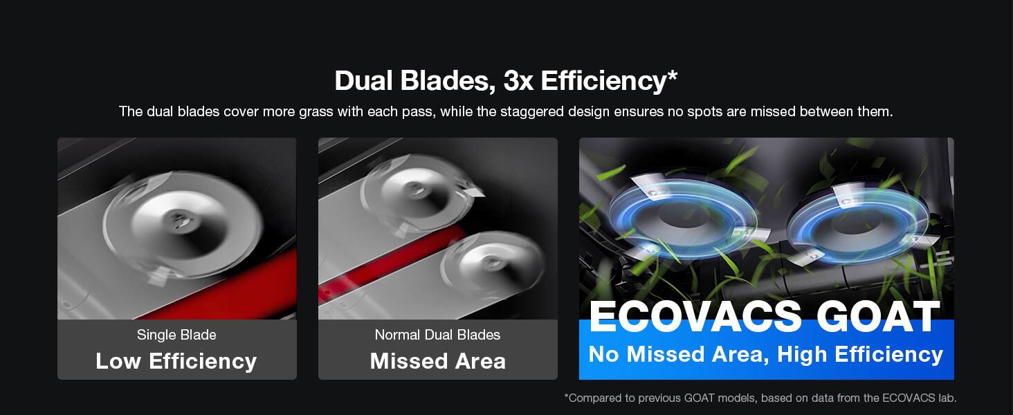 Dual Blades, 3x Efficiency*  
The dual blades cover more grass with each pass, while the staggered design ensures no spots are missed between them.  

Single Blade  
Low Efficiency  

Normal Dual Blades  
Missed Area  

ECOVACS GOAT  
No Missed Area, High Efficiency  

*Compared to previous GOAT models, based on data from the ECOVACS lab.