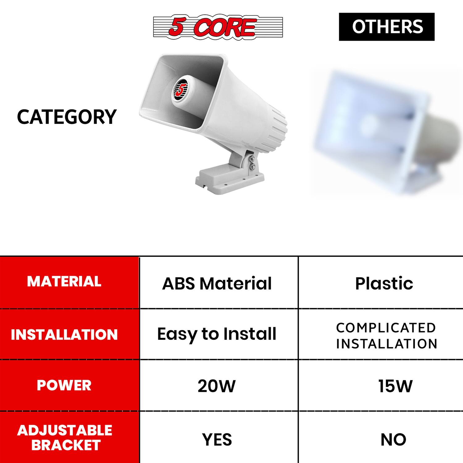 5 CORE OTHERS  
CATEGORY  
MATERIAL  
ABS Material Plastic  
INSTALLATION  
Easy to Install COMPLICATED INSTALLATION  
POWER  
20W 15W  
ADJUSTABLE BRACKET  
YES NO