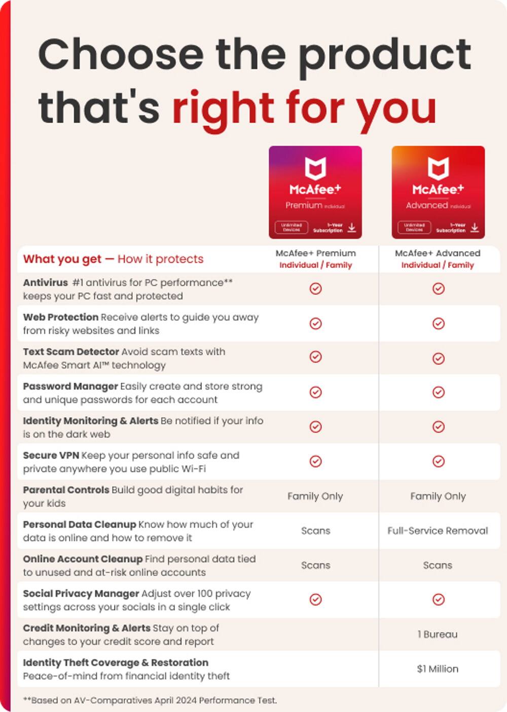 Choose the product that's right for you:

* McAfee+ Premium: Individual
* McAfee+ Advanced: Individual and Family
* S-Tier Subscription: Individual and Family
* S-Year Subscription: Individual and Family

What you get:

* How it protects:
	+ Antivirus: #1 antivirus for PC performance** keeps your PC fast and protected
	+ Web Protection: Receive alerts to guide you away from risky websites and links
	+ Text Scam Detector: Avoid scam texts with McAfee Smart AIM technology
	+ Password Manager: Easily create and store strong and unique passwords for each account
	+ Identity Monitoring Alerts: Be notified if your info is on the dark web
	+ Secure VPN: Keep your personal info safe and private anywhere you use public Wi-Fi
	+ Parental Controls: Build good digital habits for your kids
	+ Family Only: Personal Data Cleanup: Know how much of your data is online and how to remove it
	+ Scans: Full-Service Removal
	+ Online Account Cleanup: Find personal data tied to unused and at-risk online accounts

Note: The text on the image has been grouped and corrected to provide a clear and concise description of the products and their features.