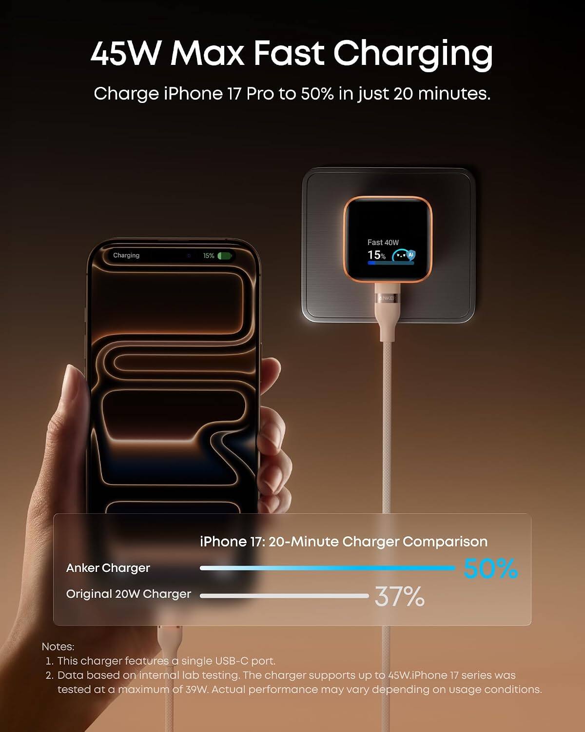 45W Max Fast Charging: Charge iPhone 17 Pro to 50% in just 20 minutes.

Charging 15% Fast 40W 15% S iPhone 17: 20-Minute Charger Comparison

Anker Charger 50% Original 20W Charger 37%

Notes:
1. This charger features a single USB-C port.
2. Data based on internal lab testing. The charger supports up to 45W. iPhone 17 series was tested at a maximum of 39W. Actual performance may vary depending on usage conditions.