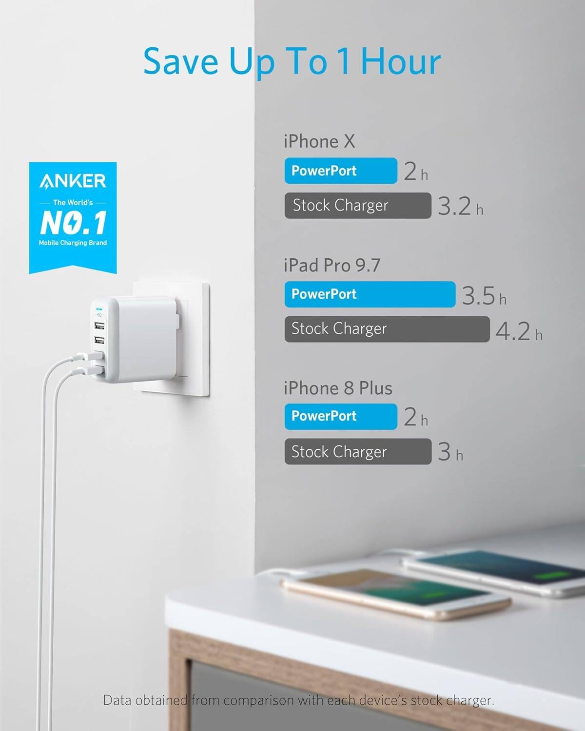 Save Up To 1 Hour

ANKER  
The World's NO.1 Mobile Charging Brand

iPhone X  
PowerPort 2h  
Stock Charger 3.2h

iPad Pro 9.7  
PowerPort 3.5h  
Stock Charger 4.2h

iPhone 8 Plus  
PowerPort 2h  
Stock Charger 3h

Data obtained from comparison with each device's stock charger.