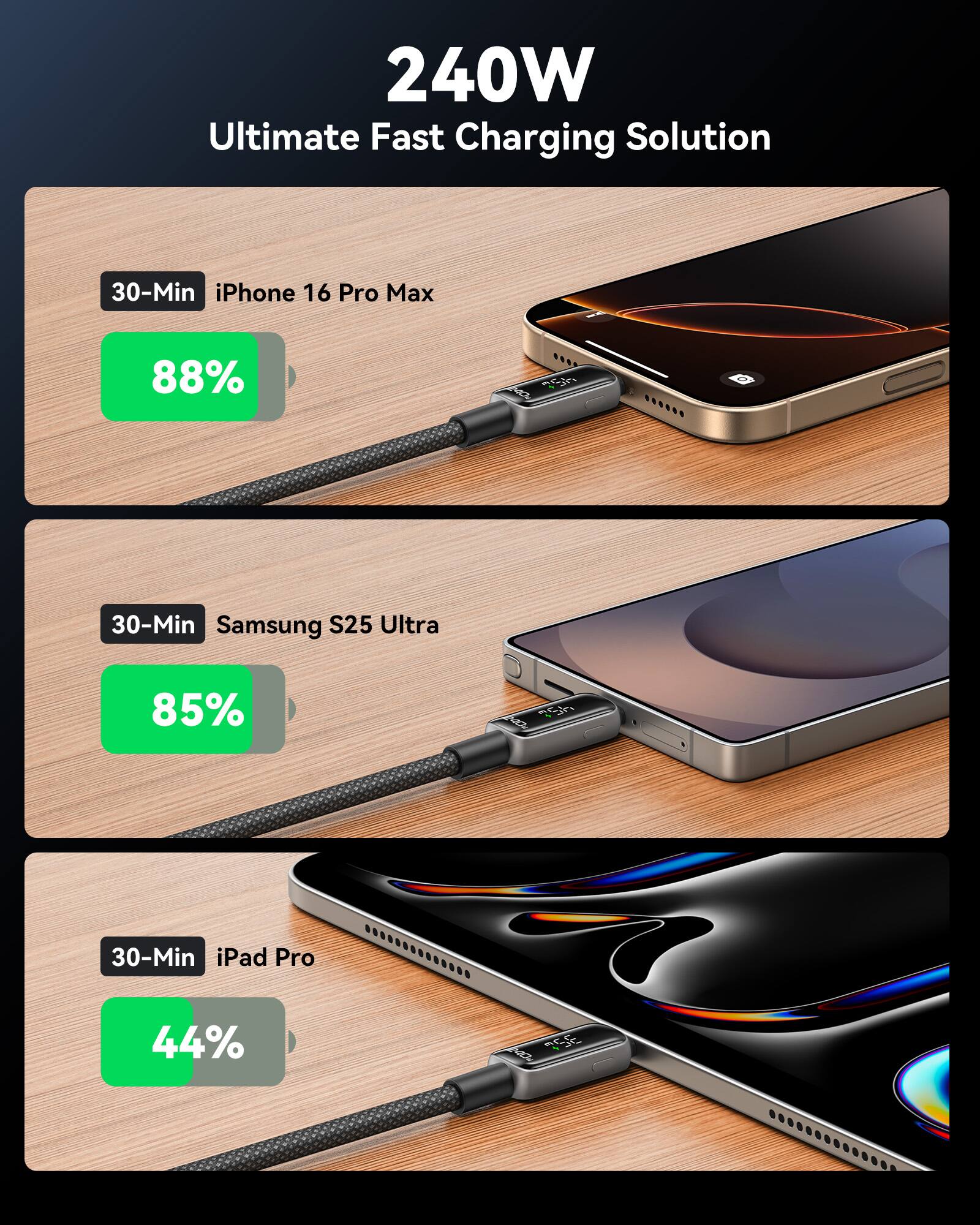 240W Ultimate Fast Charging Solution
30-Min iPhone 16 Pro Max 88%
30-Min Samsung S25 Ultra 85%
30-Min iPad Pro 44%