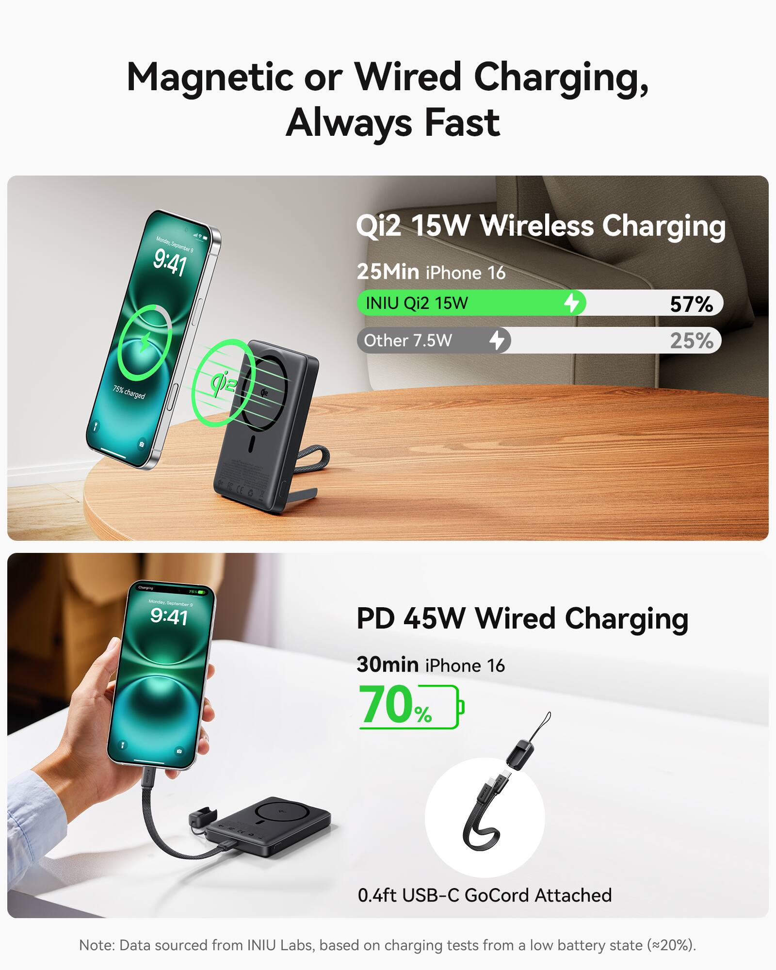 Magnetic or Wired Charging, Always Fast

Qi2 15W Wireless Charging  
25Min iPhone 16  
INIU Qi2 15W 57%  
Other 7.5W 25%

PD 45W Wired Charging  
30min iPhone 16  
70%  
0.4ft USB-C GoCord Attached

Note: Data sourced from INIU Labs, based on charging tests from a low battery state (≈20%).