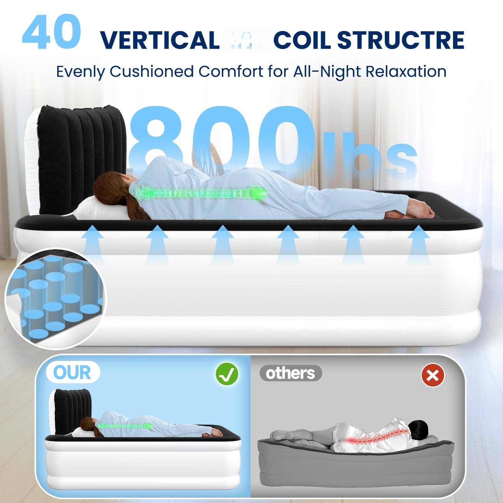 40 VERTICAL COIL STRUCTURE  
Evenly Cushioned Comfort for All-Night Relaxation  

800 lbs  

OUR  
others