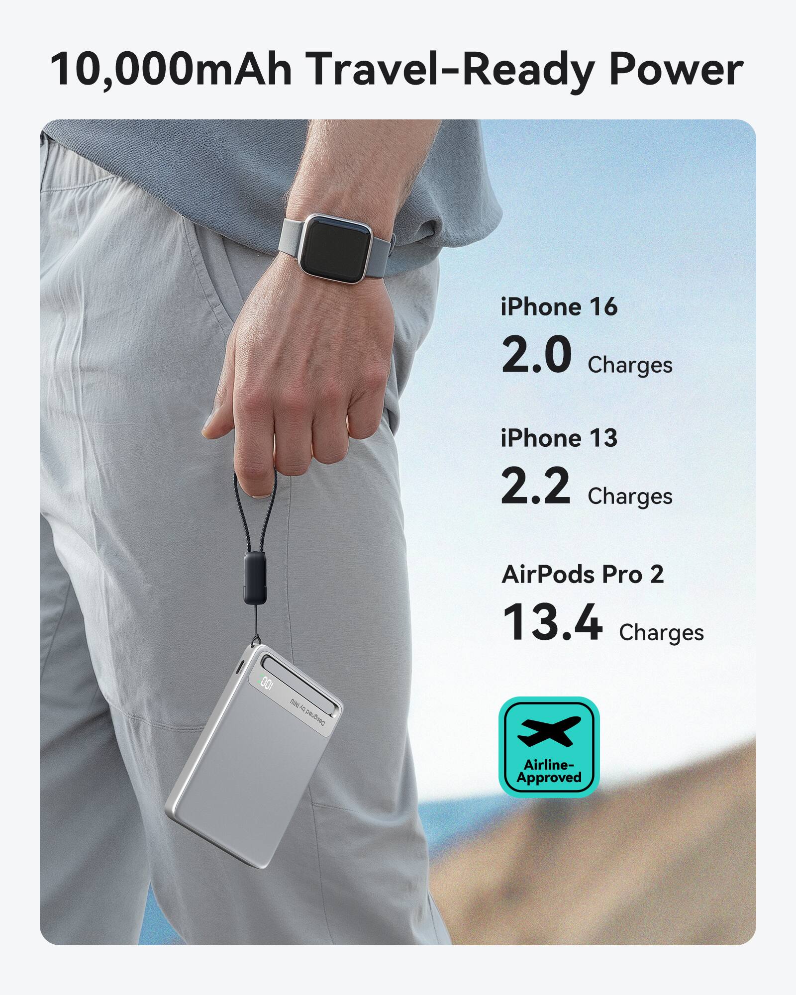 10,000mAh Travel-Ready Power iPhone 16 2.0 Charges iPhone 13 2.2 Charges AirPods Pro 2 13.4 Charges 00 SN  sete Airline- Approved
