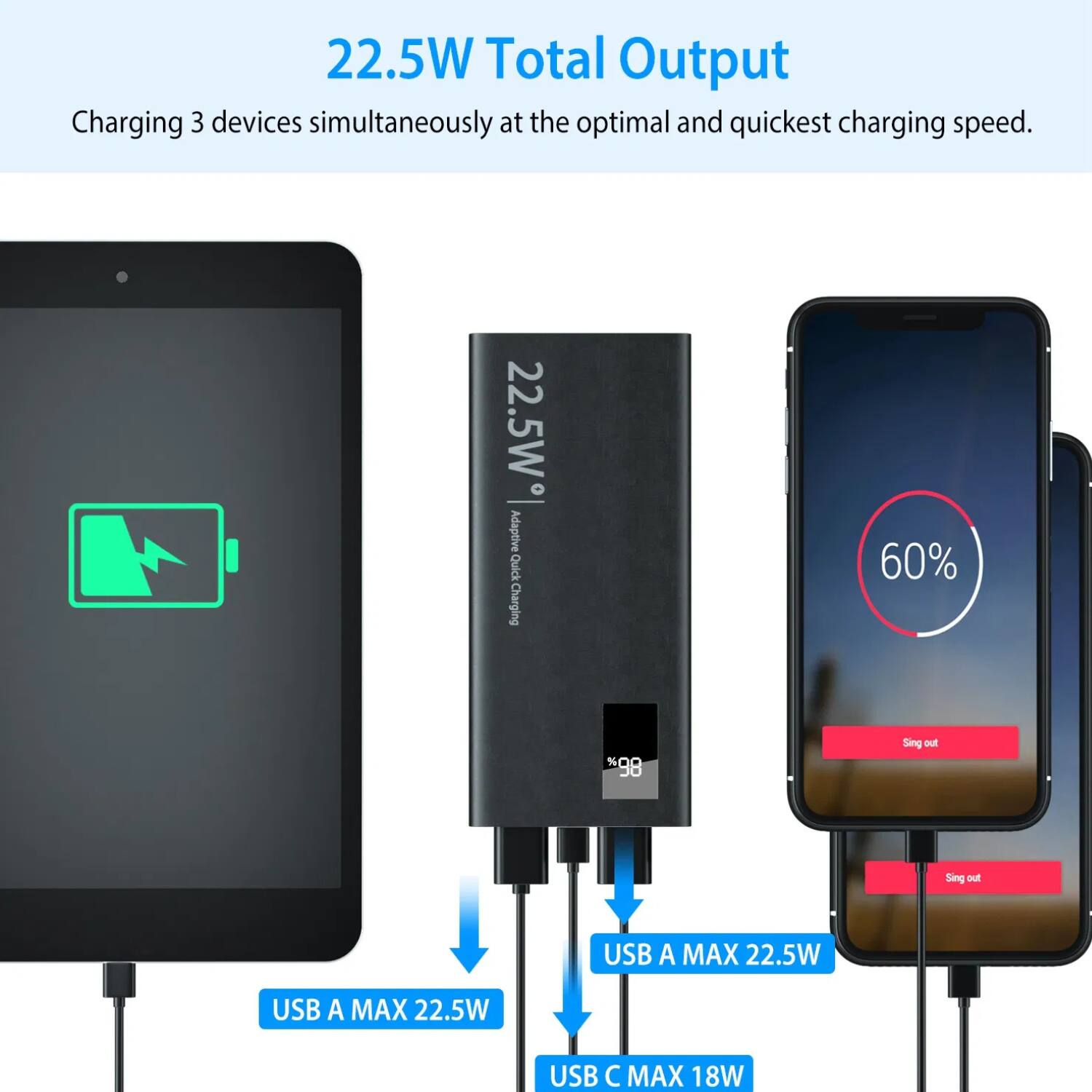 22.5W Total Output  
Charging 3 devices simultaneously at the optimal and quickest charging speed.  

22.5W Adaptive Quick Charging  

USB A MAX 22.5W  
USB A MAX 22.5W  
USB C MAX 18W