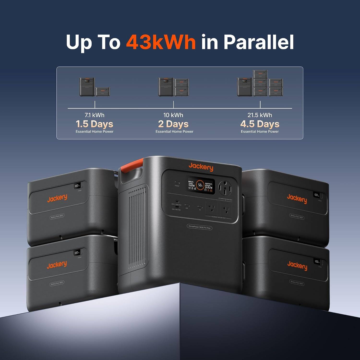 Up To 43kWh in Parallel

7.1 kWh 1.5 Days Essential Home Power

10 kWh 2 Days Essential Home Power

21.5 kWh 4.5 Days Essential Home Power

Jackery