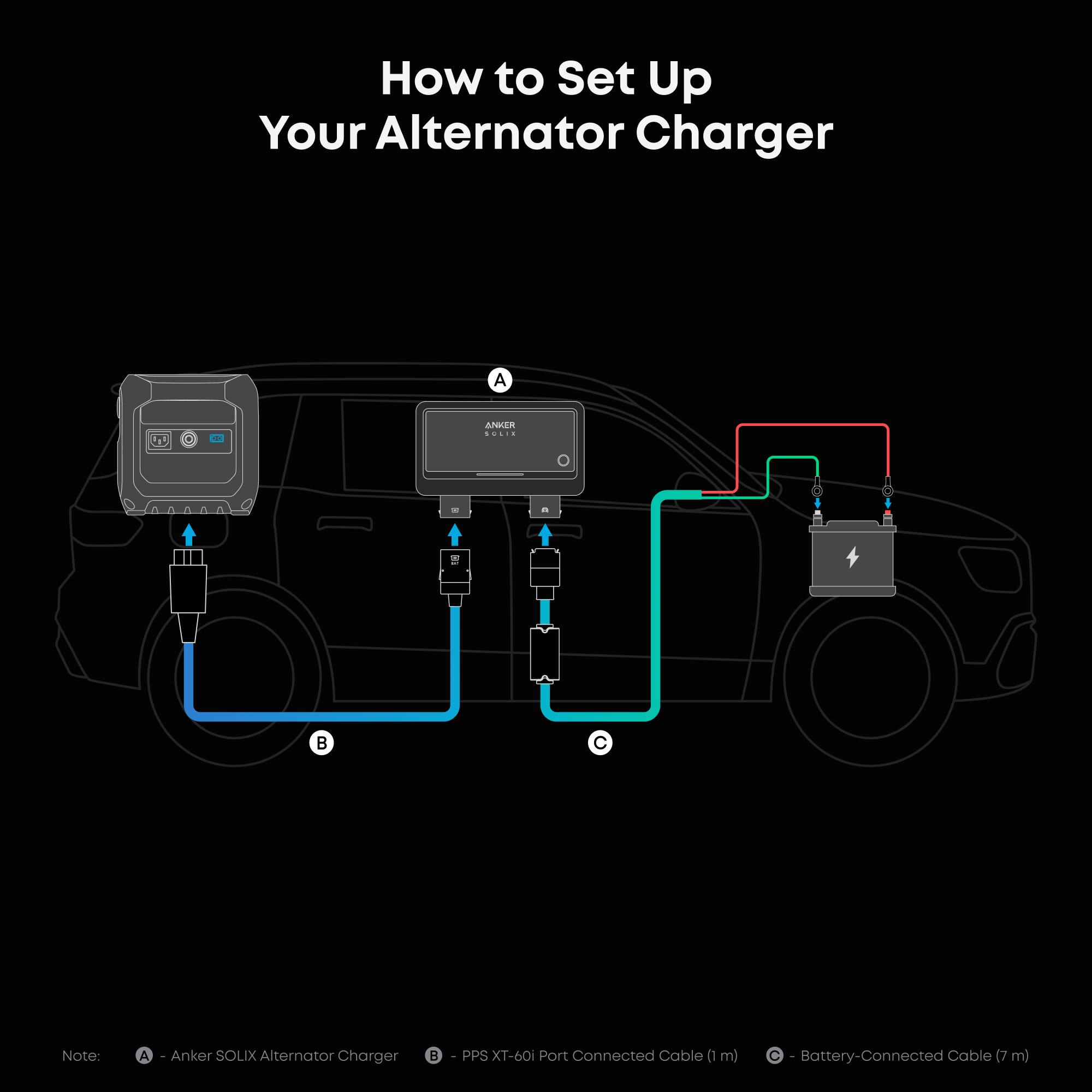 How to Set Up Your Alternator Charger

A - Anker SOLIX Alternator Charger  
B - PPS XT-60i Port Connected Cable (1 m)  
C - Battery-Connected Cable (7 m)