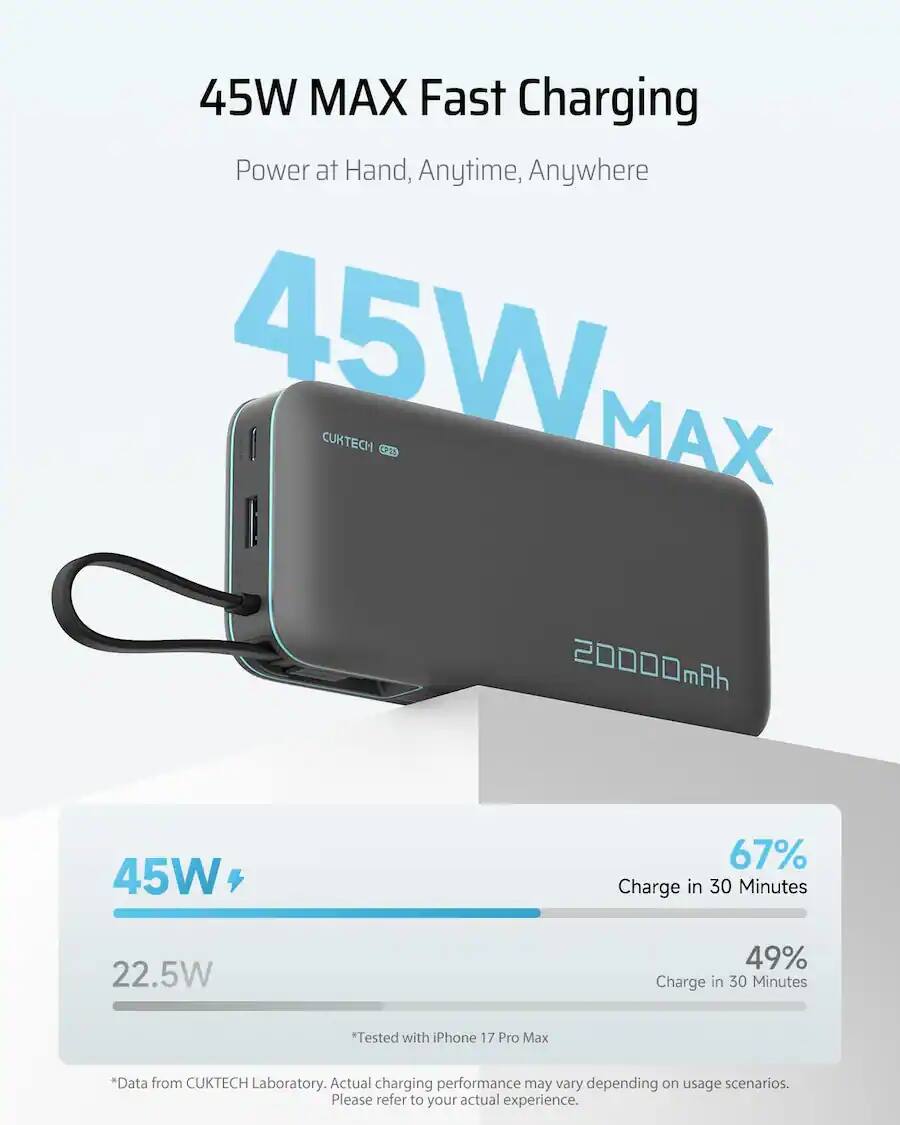 45W MAX Fast Charging  
Power at Hand, Anytime, Anywhere  

45W CUKTECH C MAX 20000mAh  
67% Charge in 30 Minutes  
22.5W 49% Charge in 30 Minutes  

*Tested with iPhone 17 Pro Max  
*Data from CUKTECH Laboratory. Actual charging performance may vary depending on usage scenarios. Please refer to your actual experience.