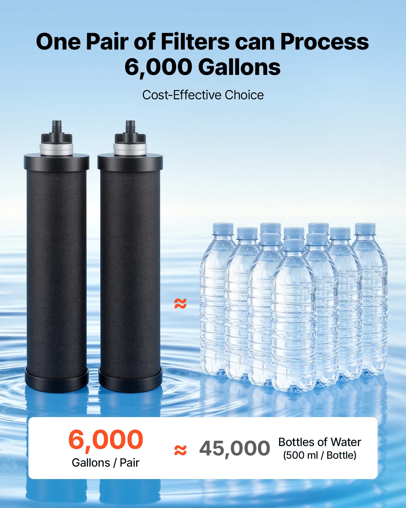 One Pair of Filters can Process 6,000 Gallons  
Cost-Effective Choice  

6,000 Gallons / Pair  

45,000 Bottles of Water  
(500 ml / Bottle)