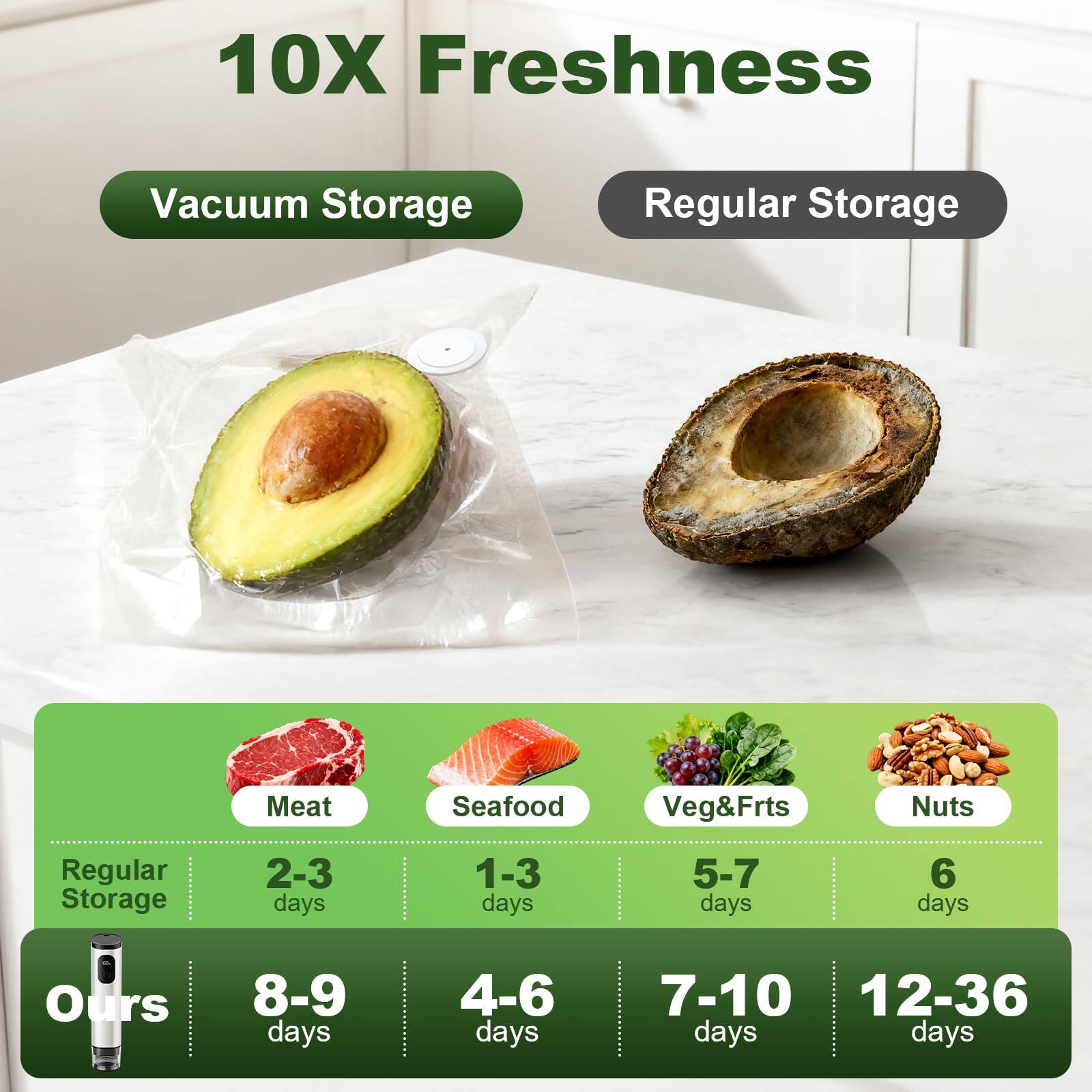 10X Freshness

Vacuum Storage | Regular Storage

Meat | Seafood | Veg&Fruits | Nuts

Regular Storage: 2-3 days | 1-3 days | 5-7 days | 6 days

Ours: 8-9 days | 4-6 days | 7-10 days | 12-36 days